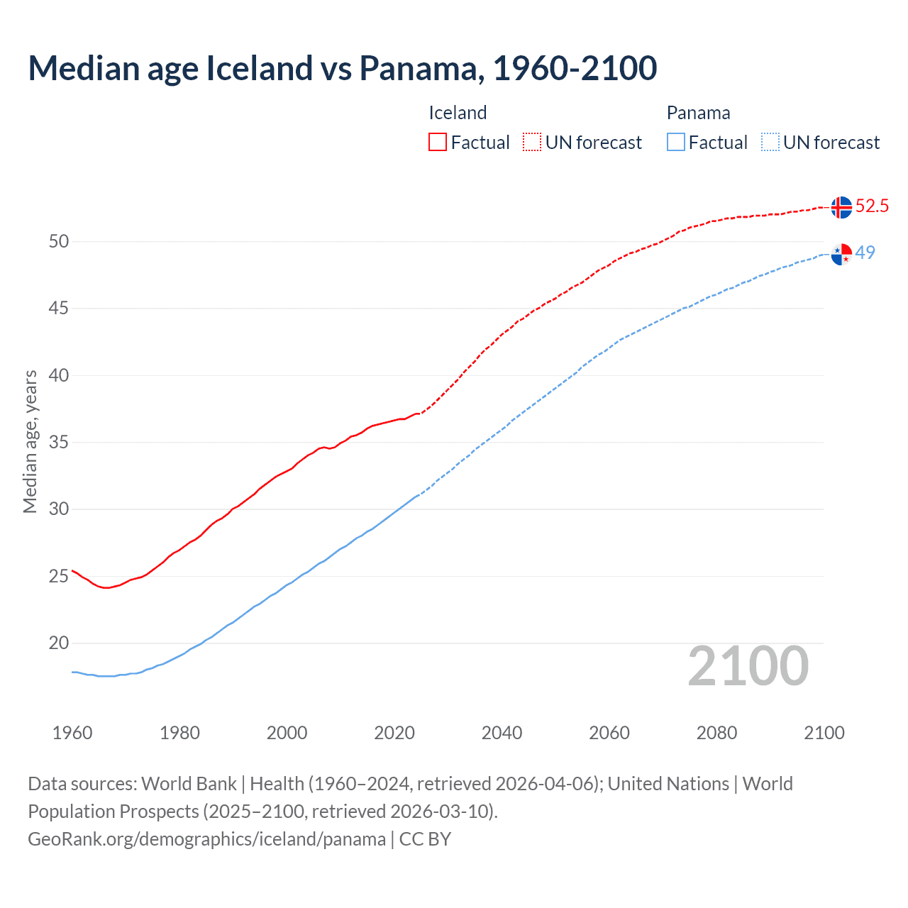 Demographics