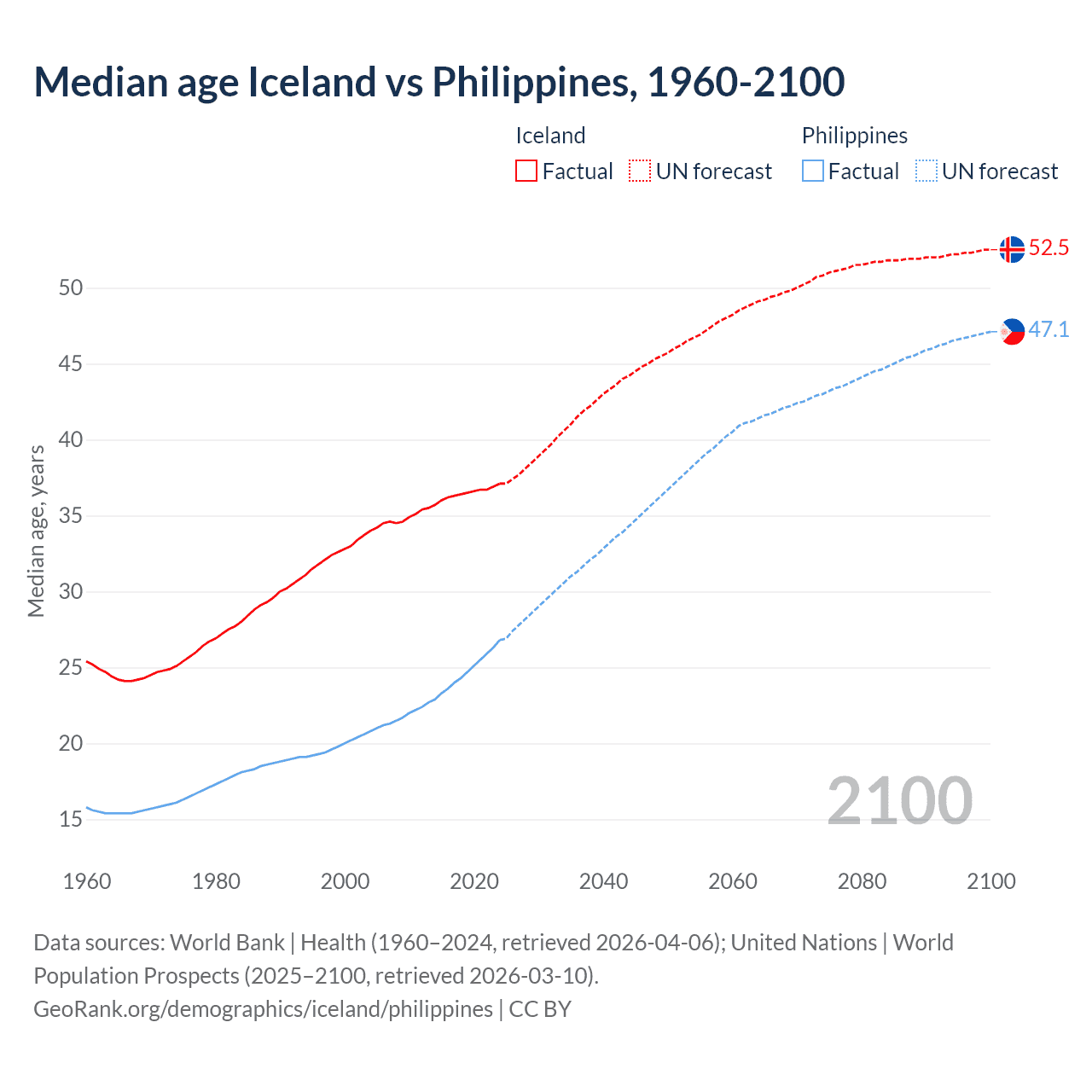 Demographics