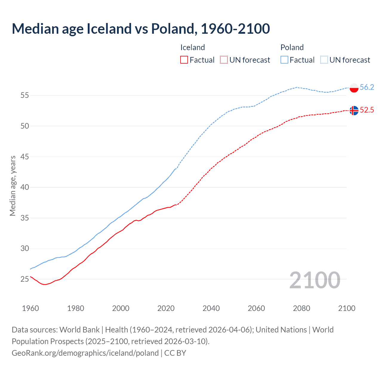 Demographics