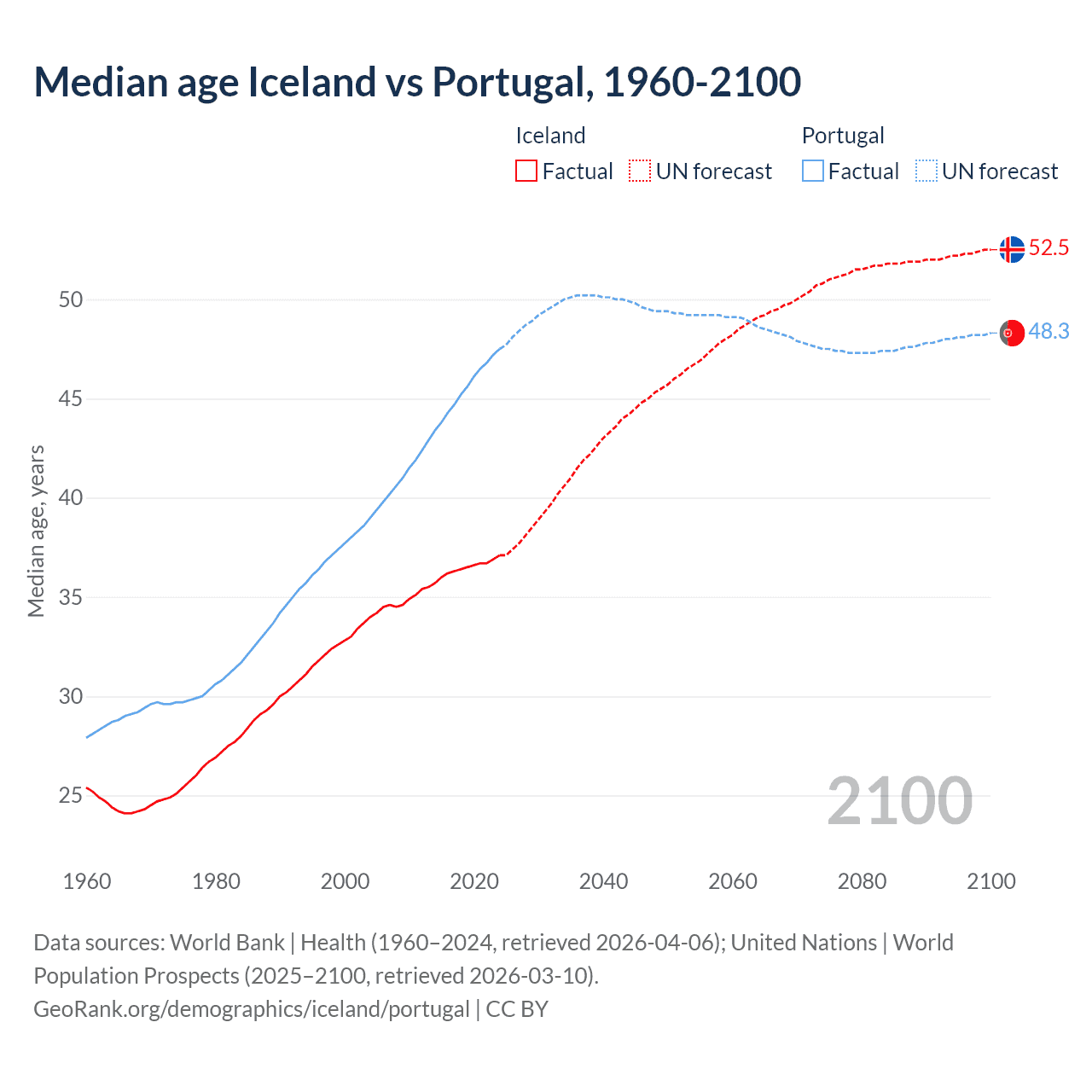 Demographics