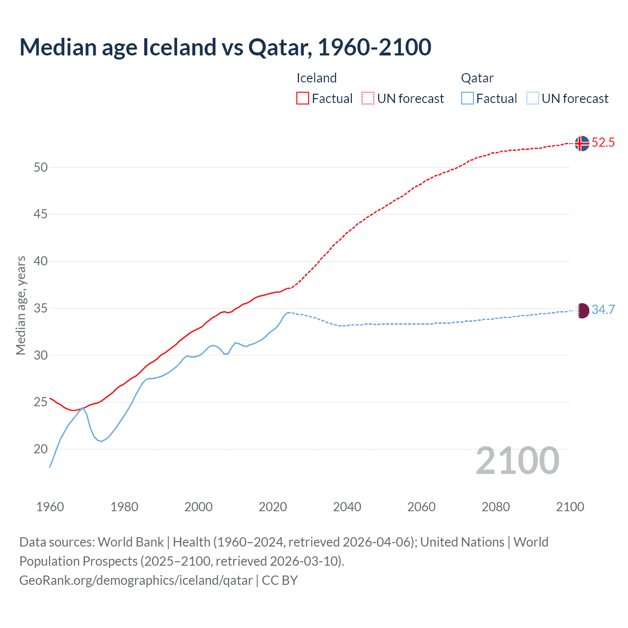 Demographics