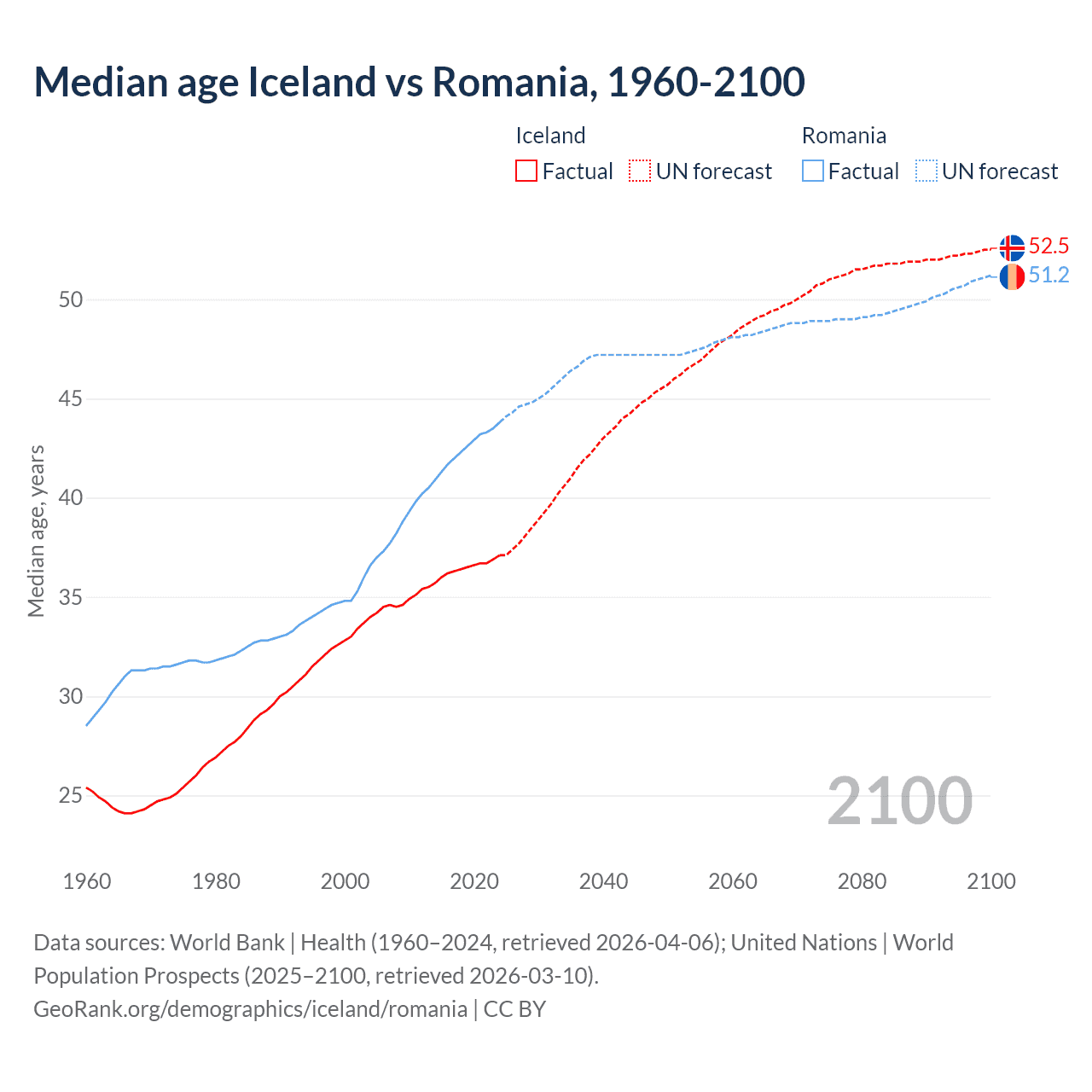 Demographics