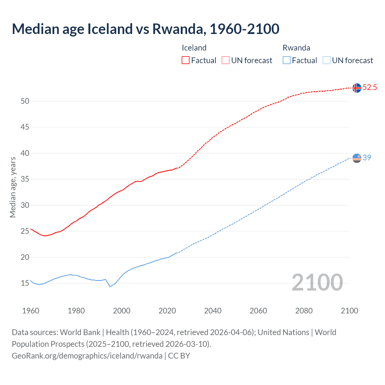Demographics