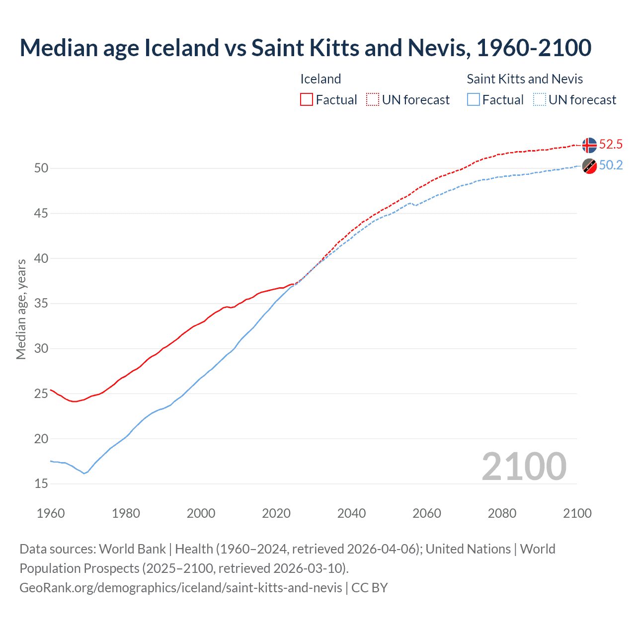 Demographics
