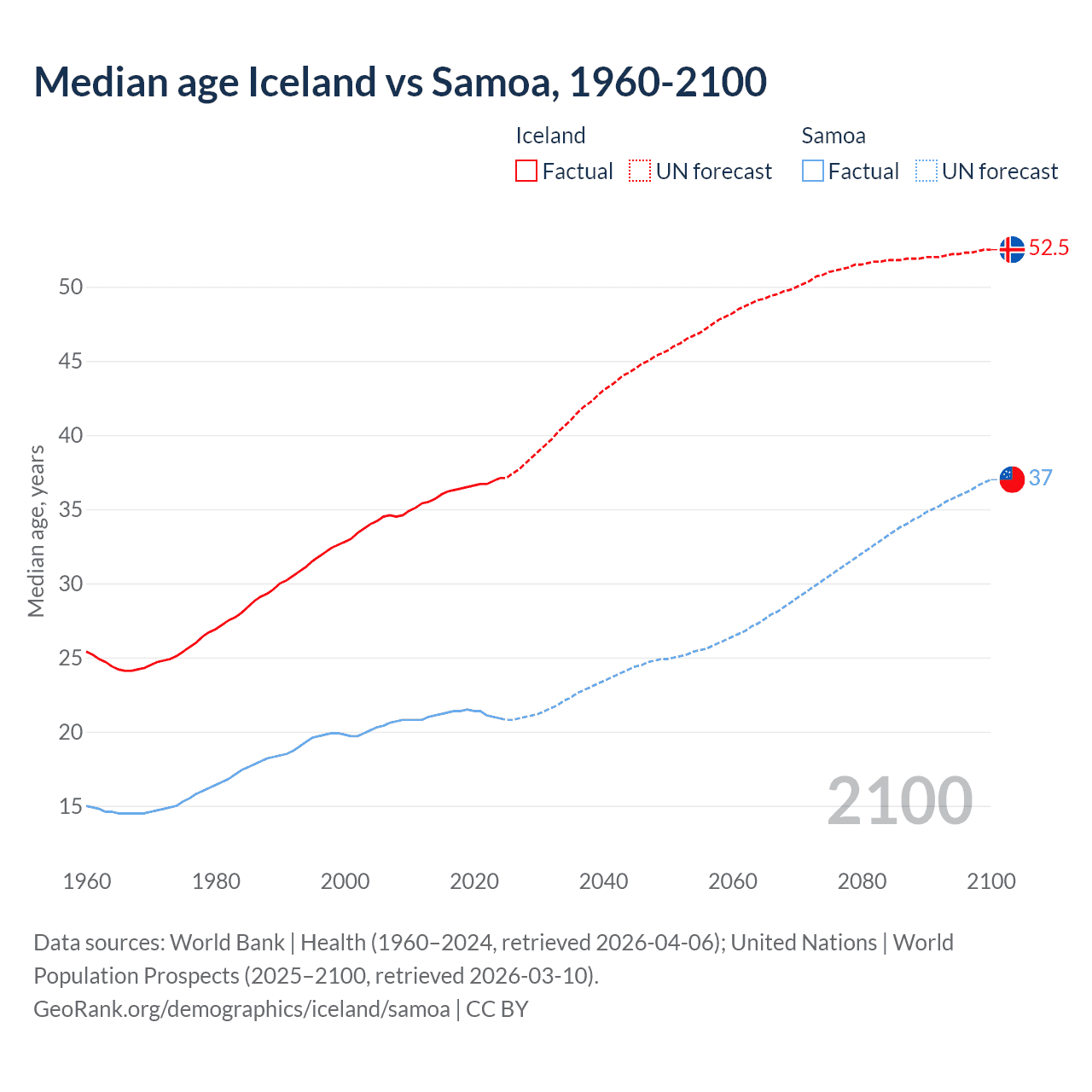 Demographics