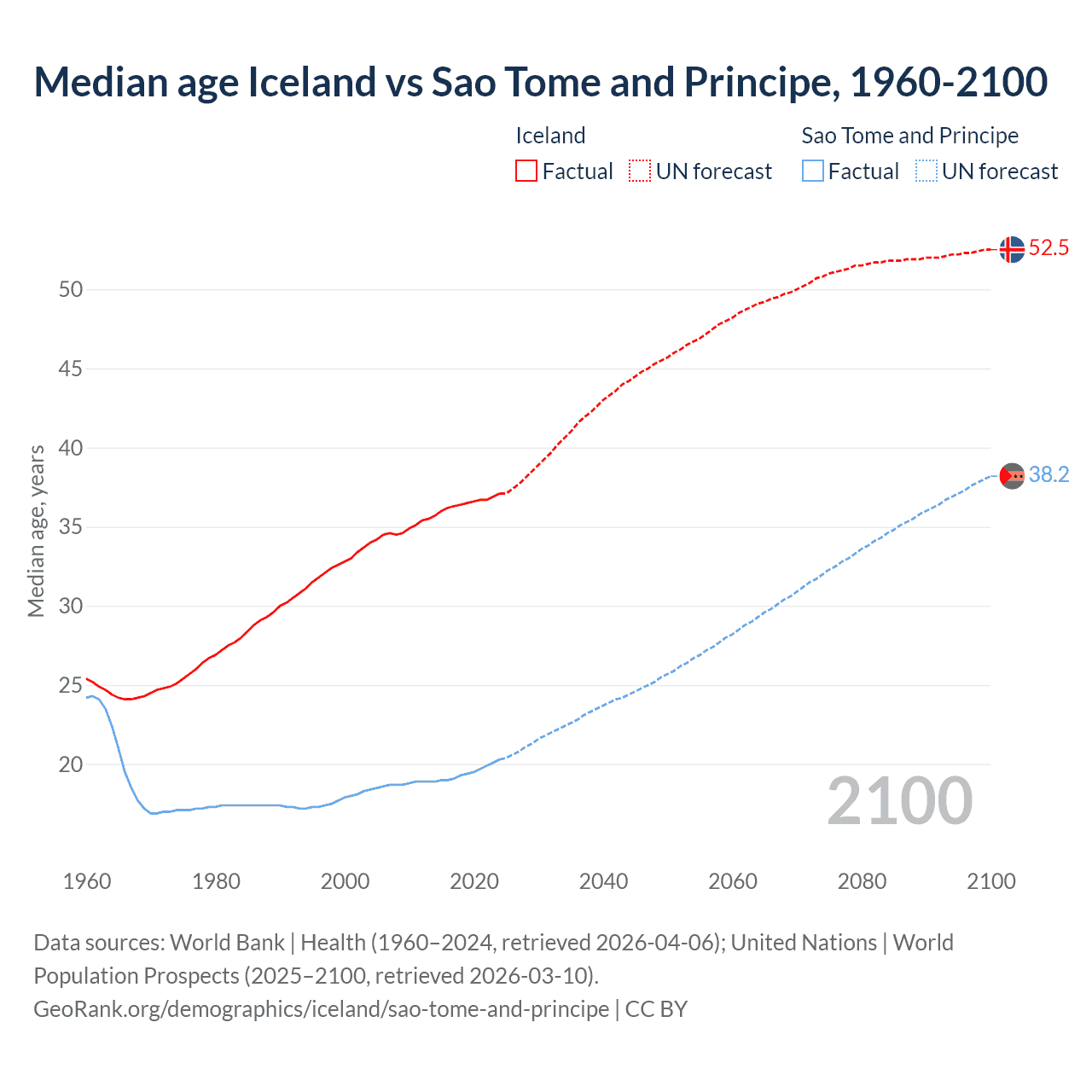 Demographics