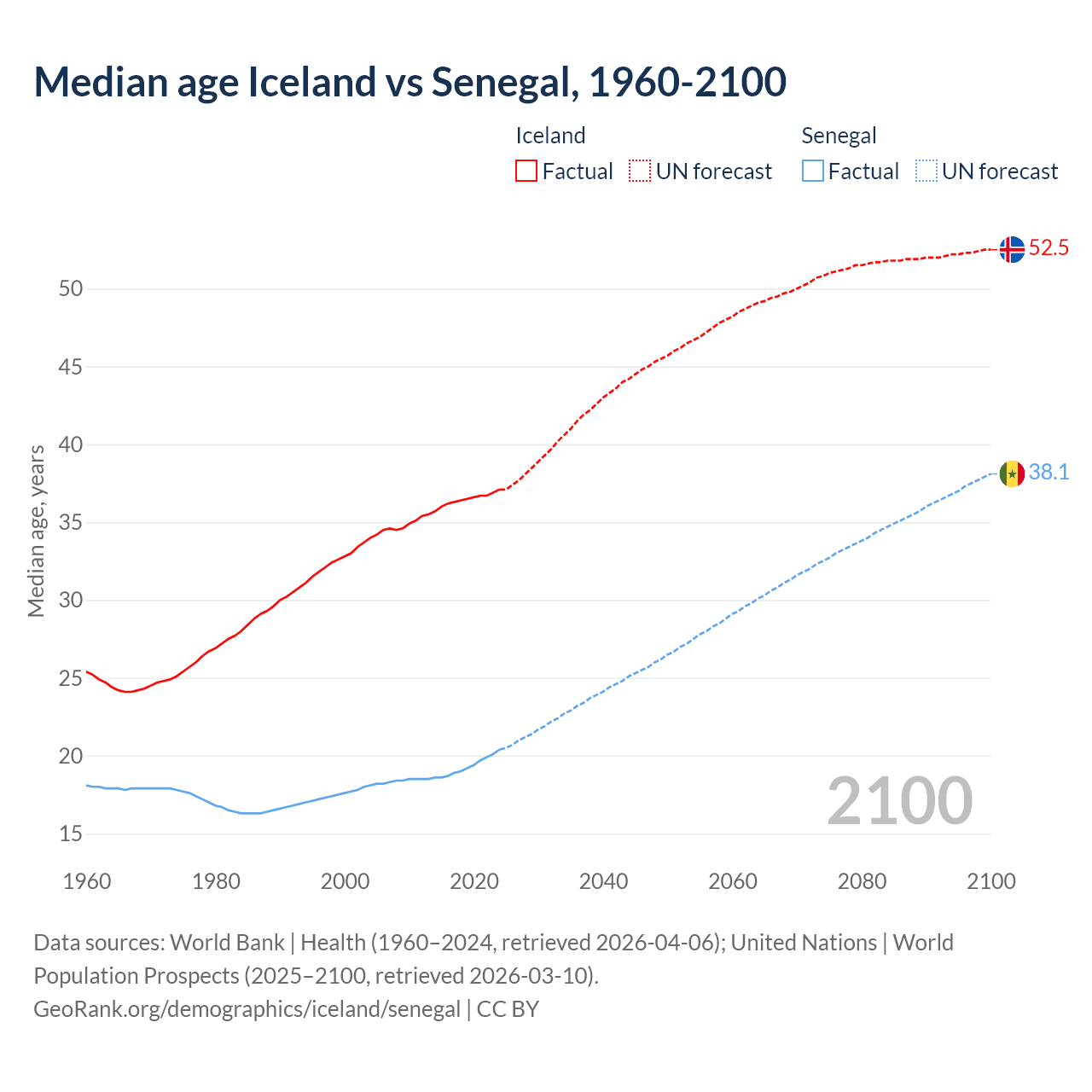 Demographics