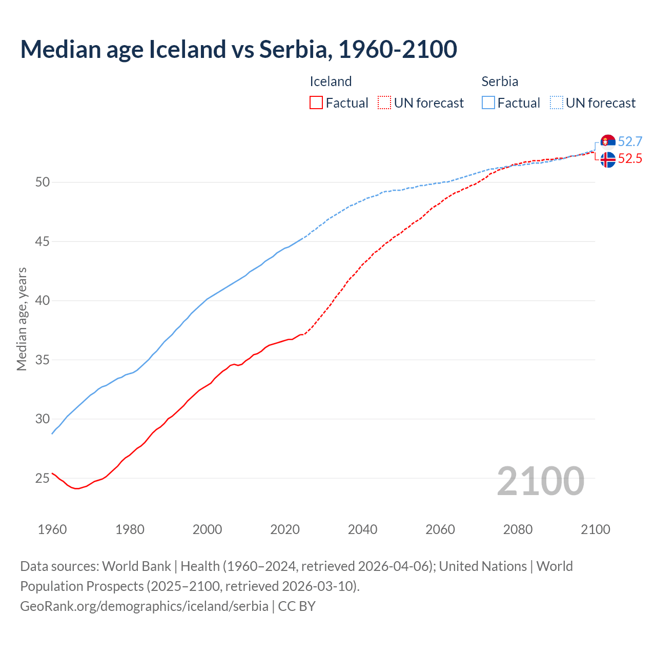 Demographics