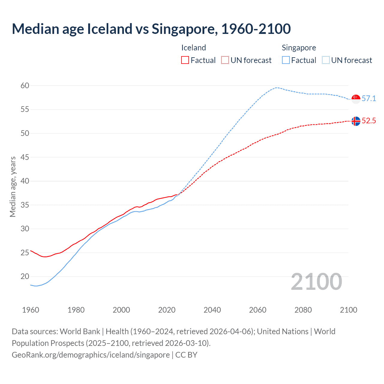 Demographics