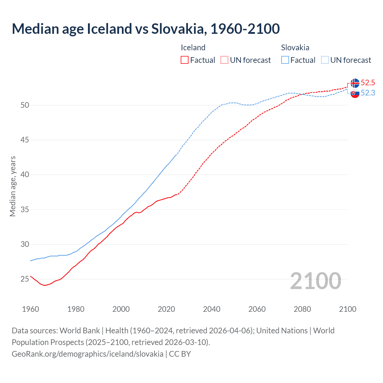 Demographics