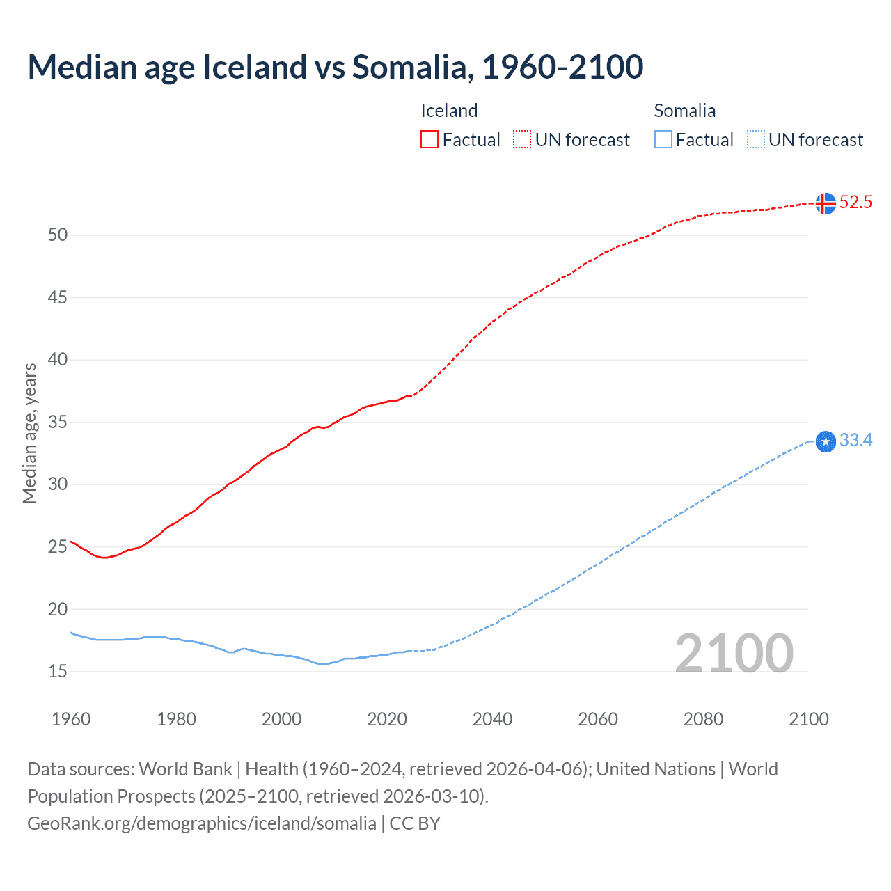 Demographics