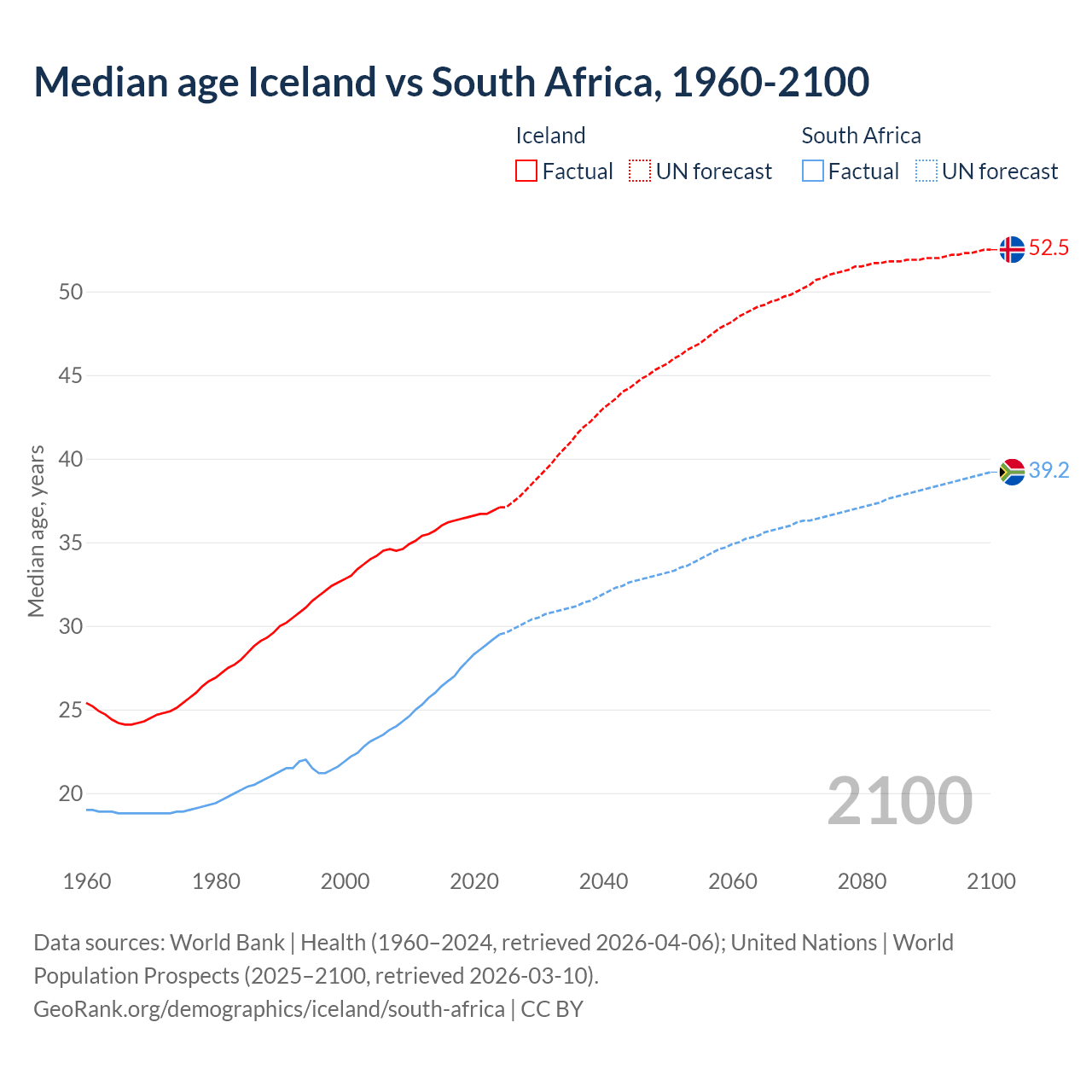 Demographics