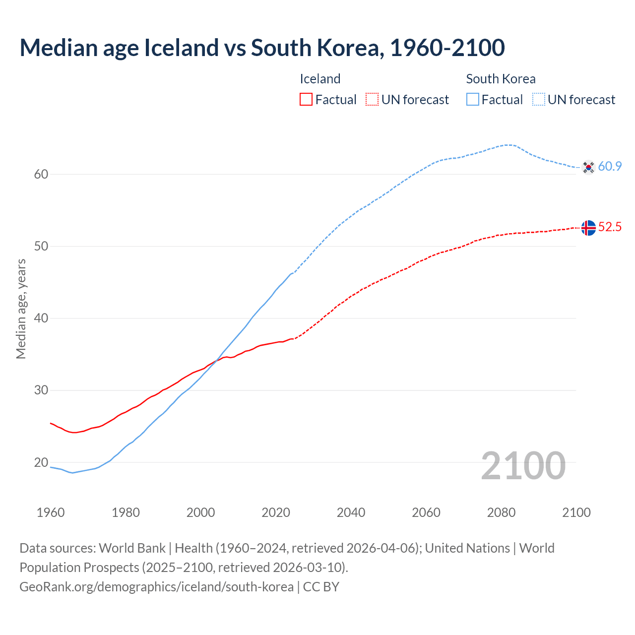 Demographics