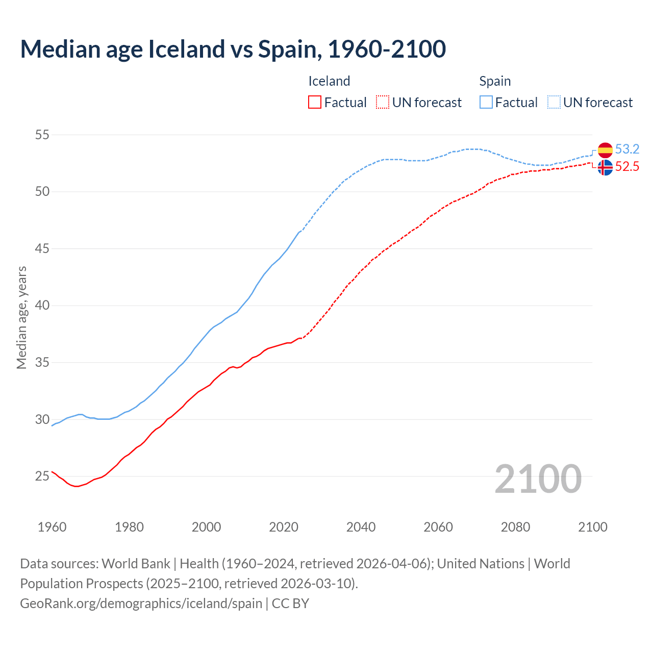 Demographics