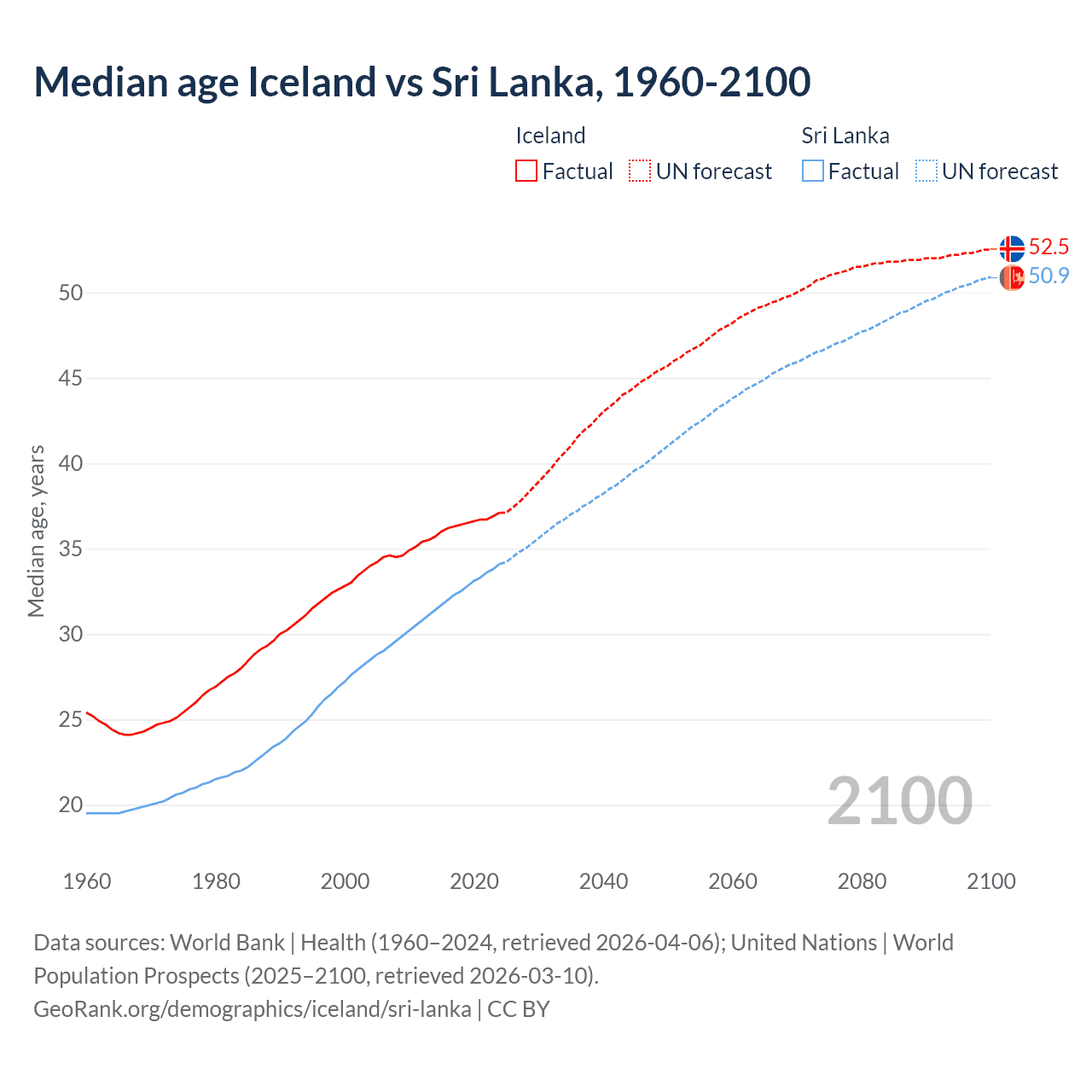 Demographics