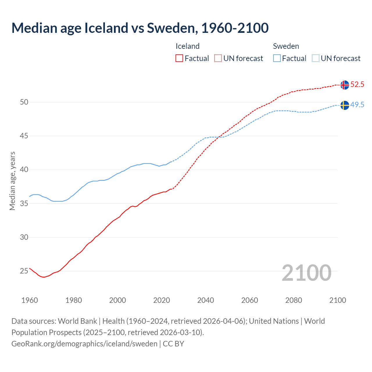 Demographics