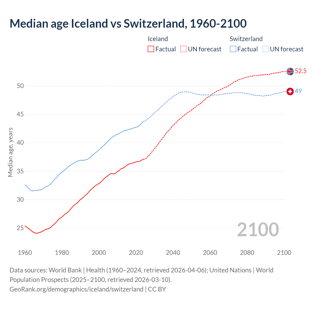 Demographics