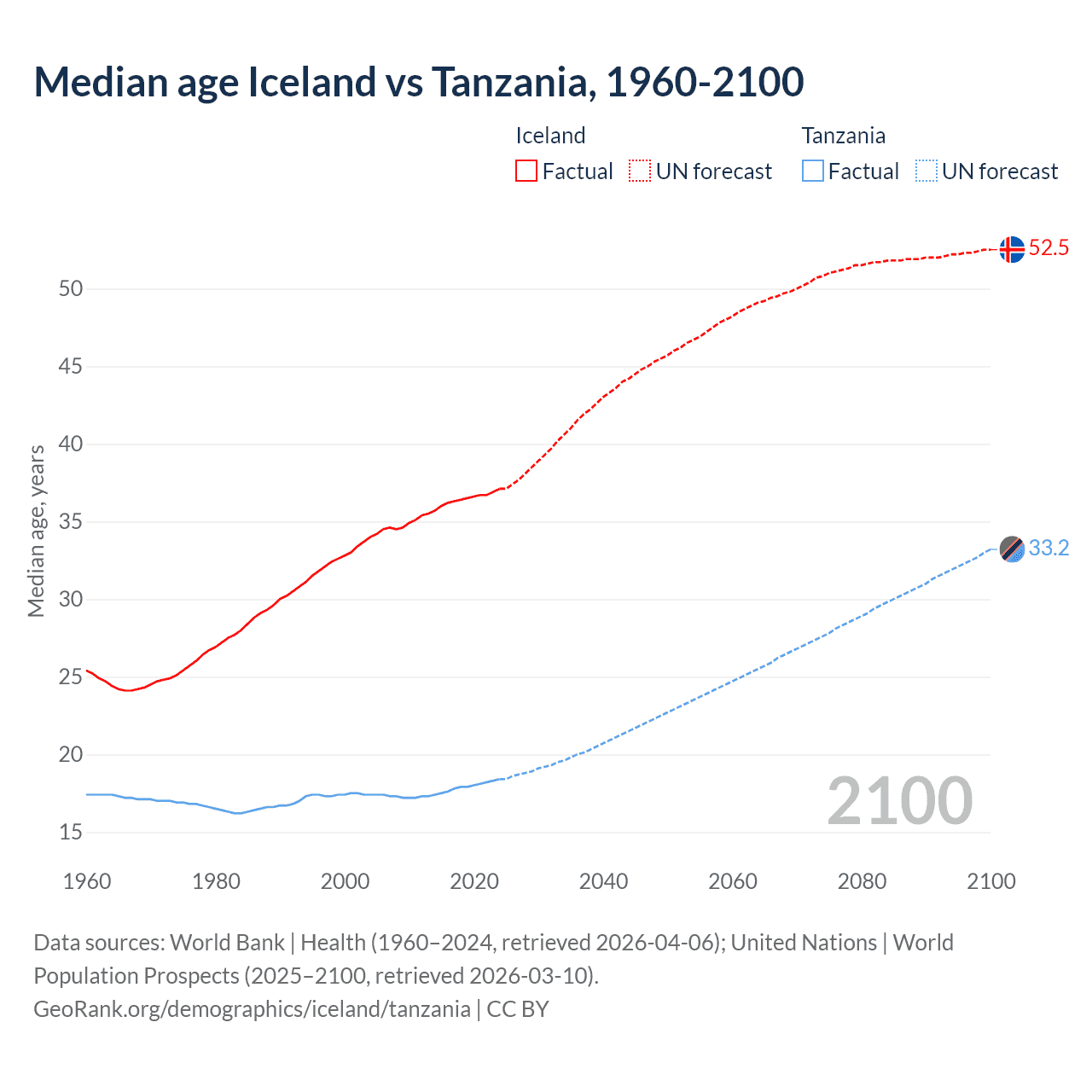 Demographics