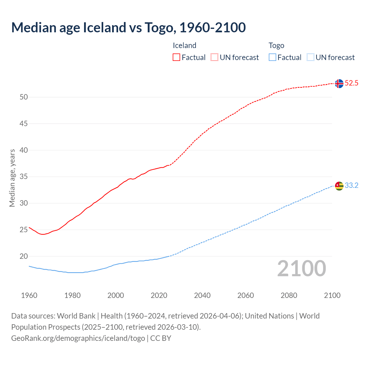 Demographics