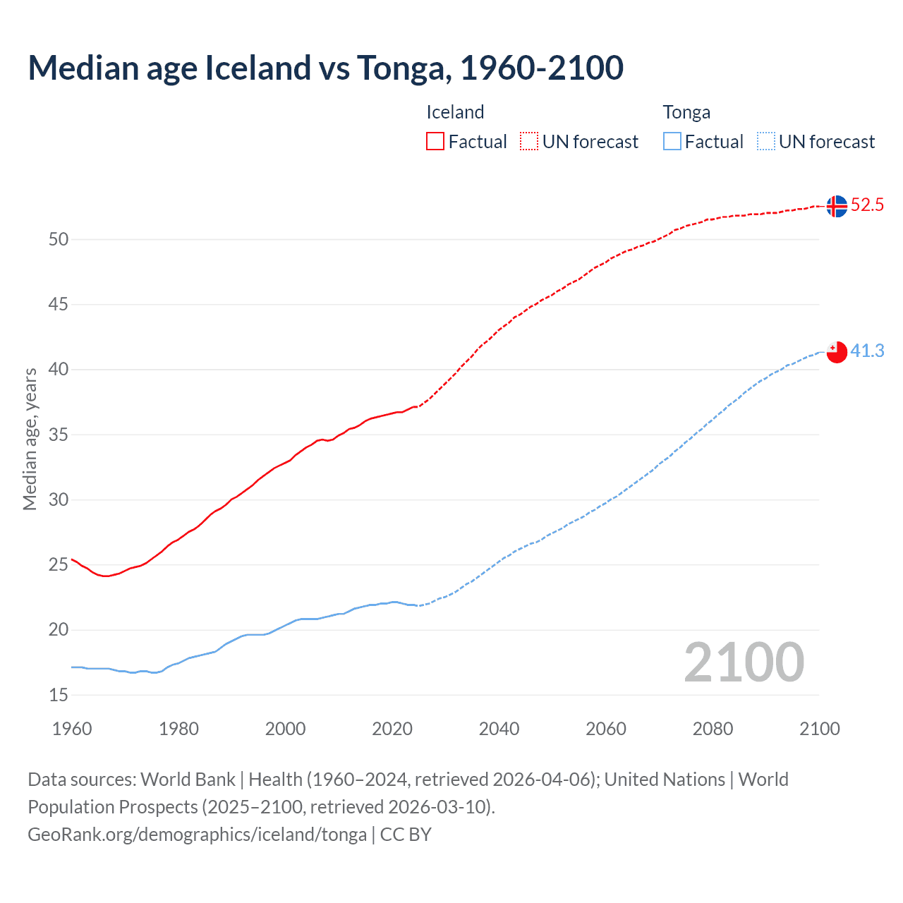 Demographics