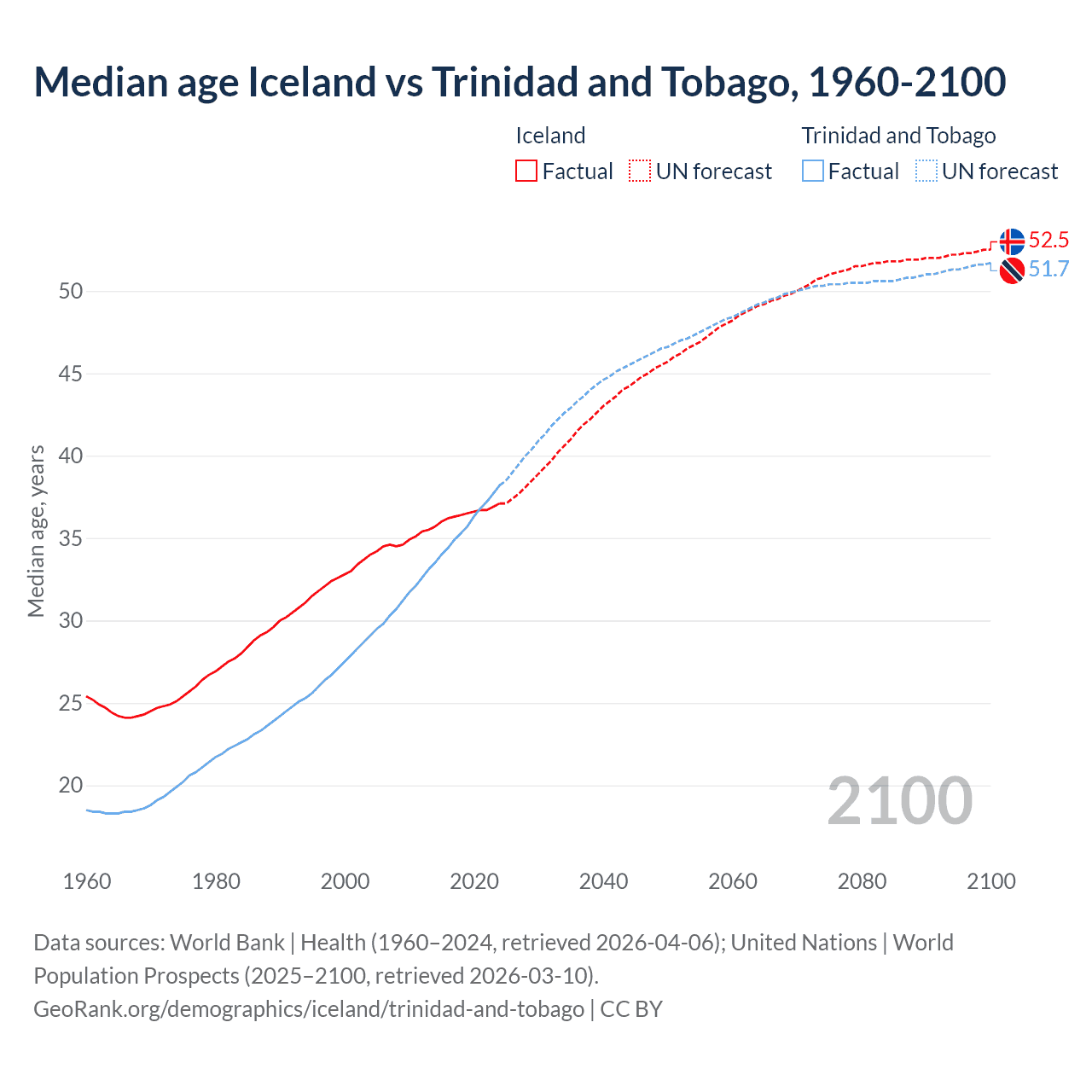 Demographics