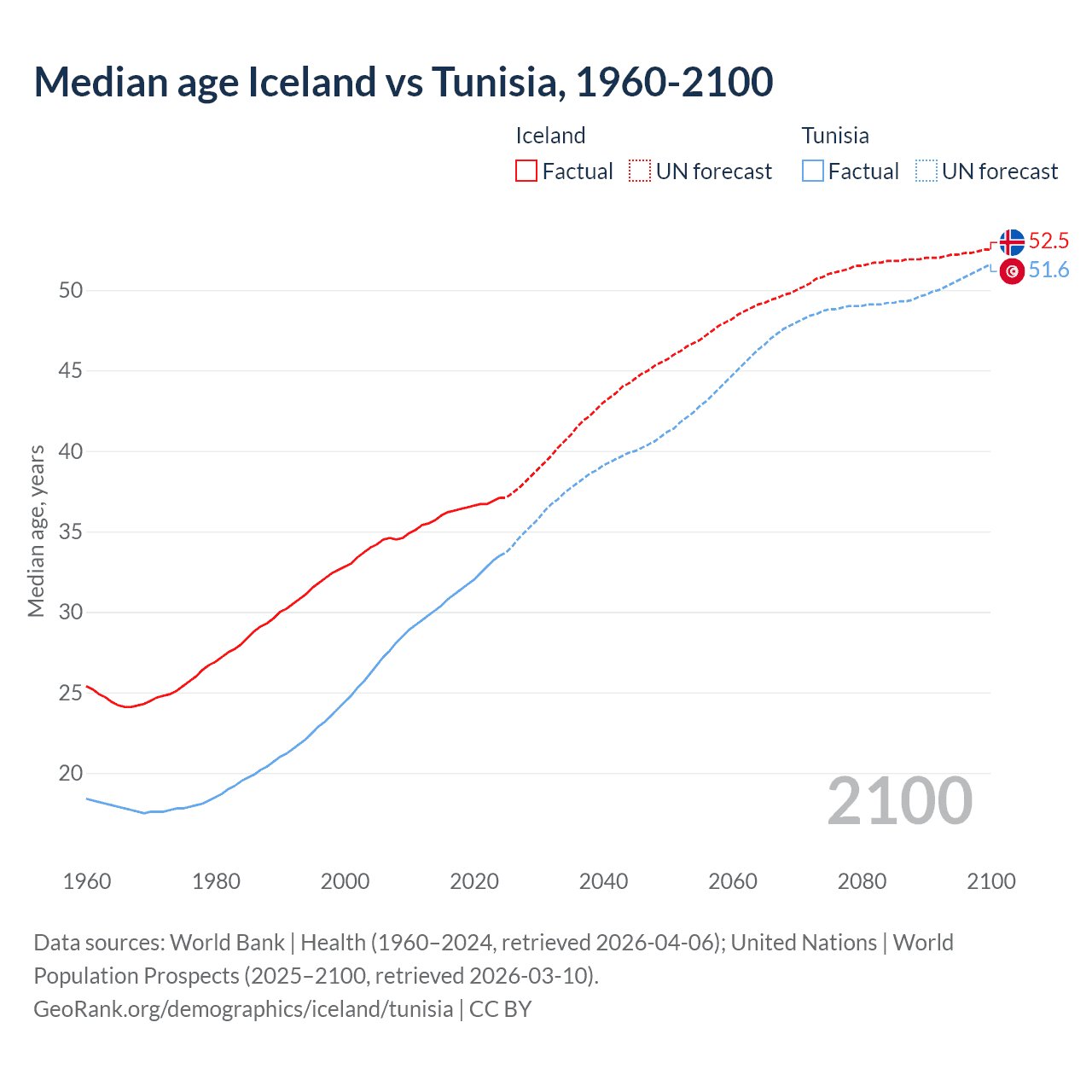 Demographics