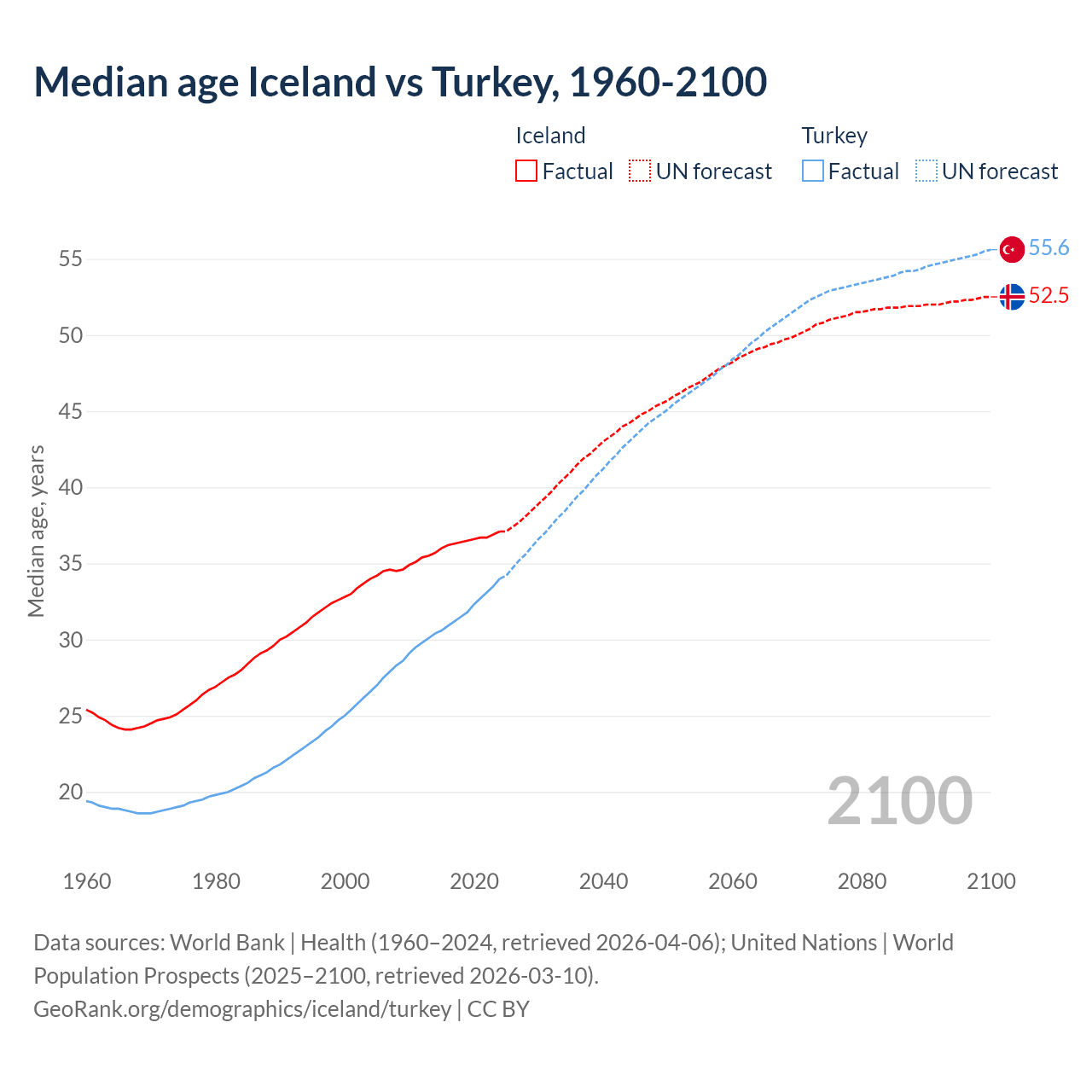 Demographics