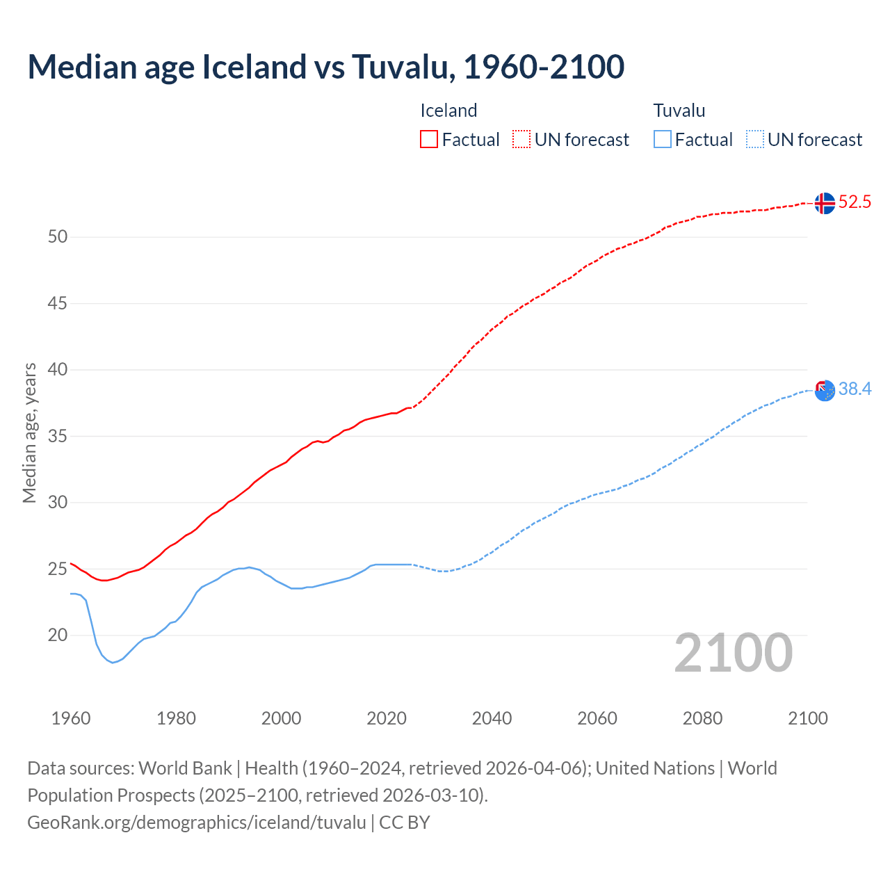Demographics