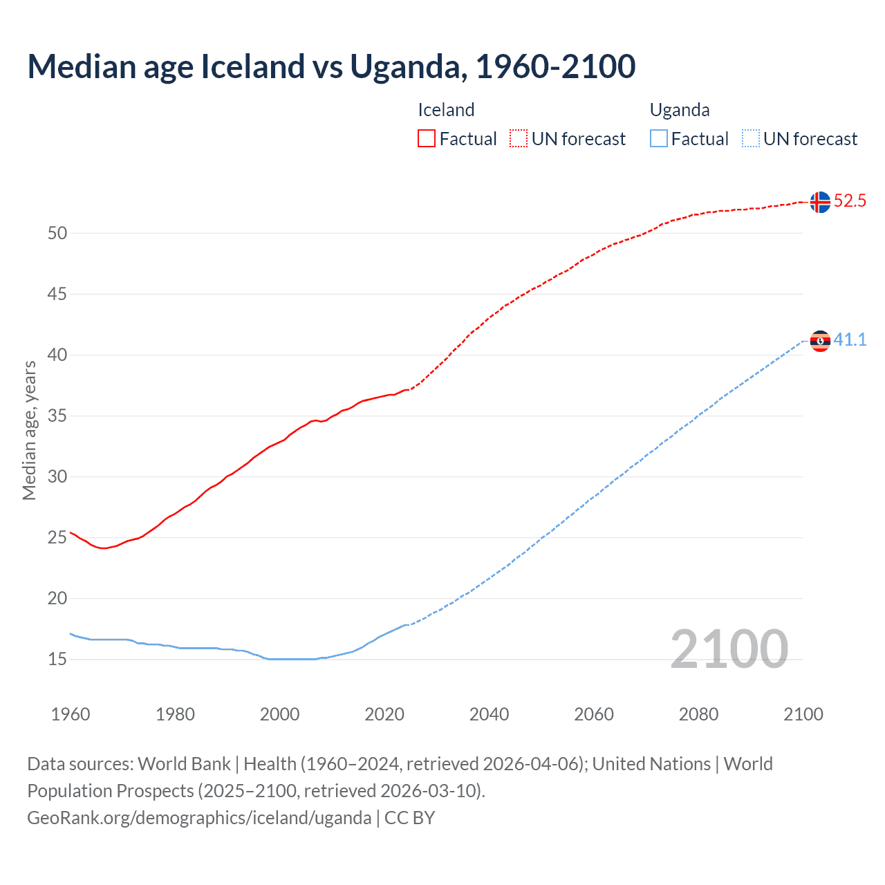 Demographics