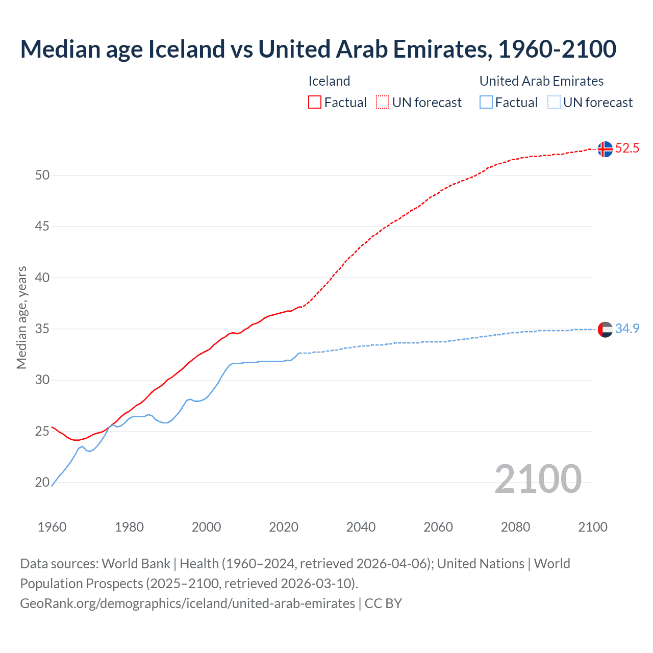 Demographics