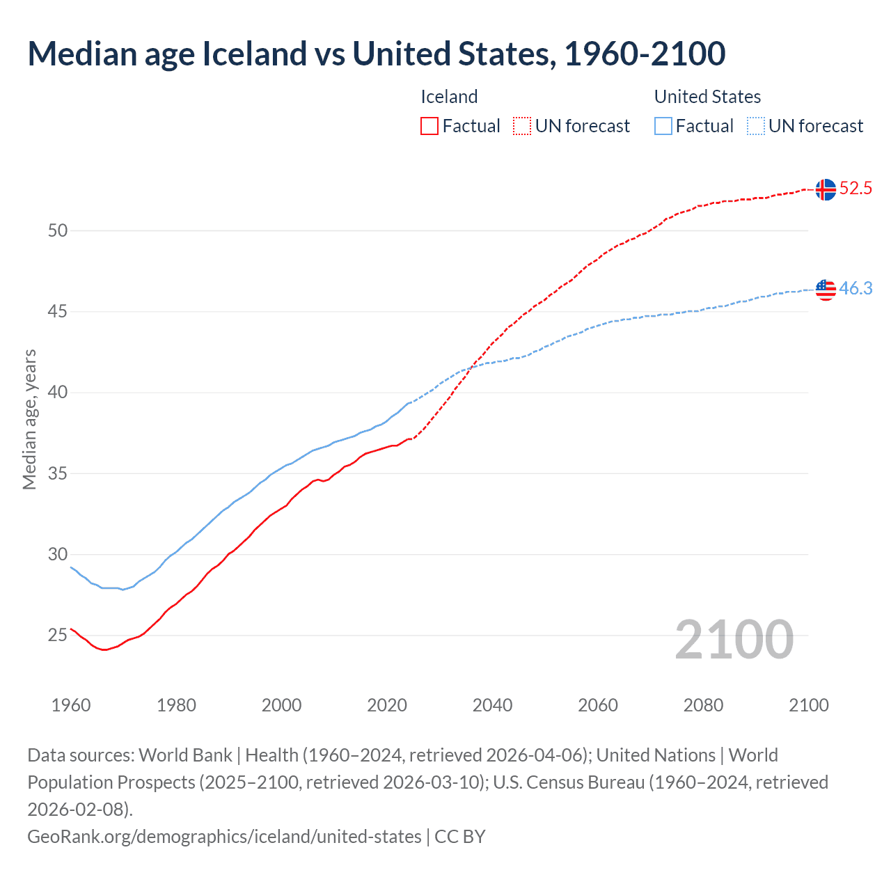 Demographics