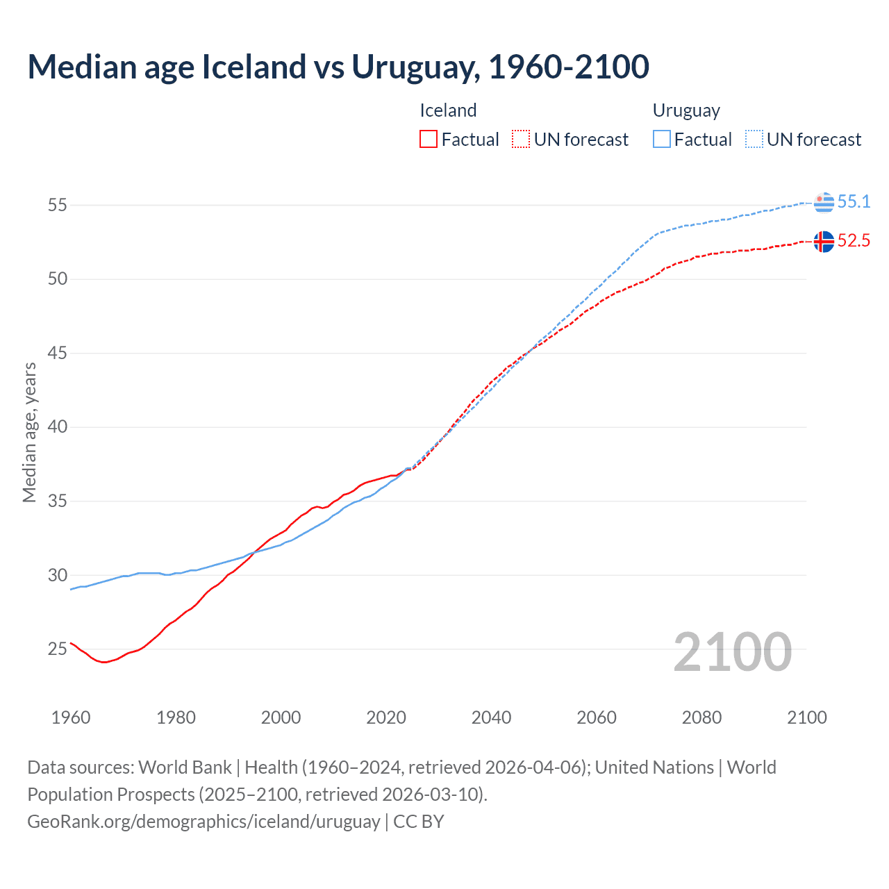 Demographics