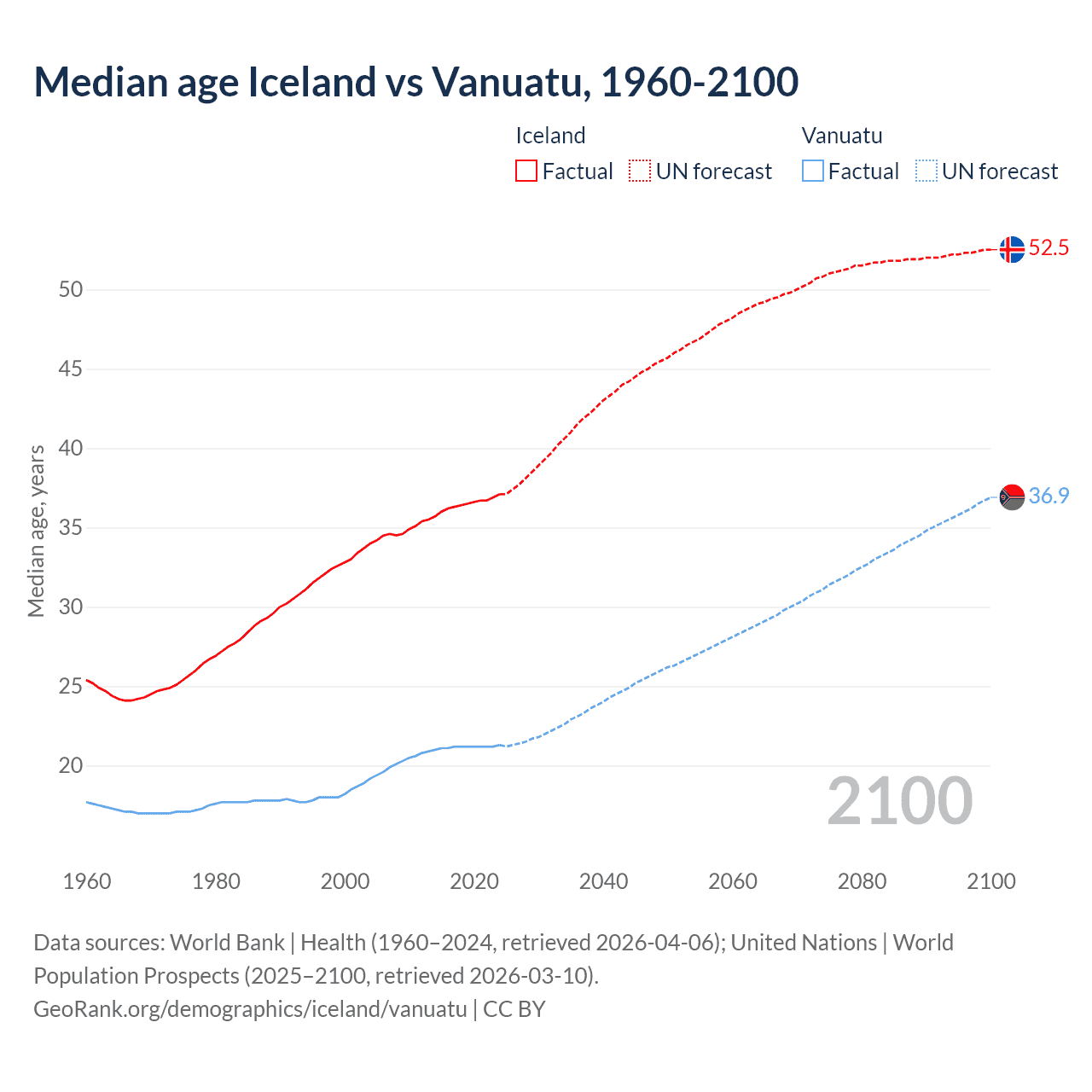 Demographics