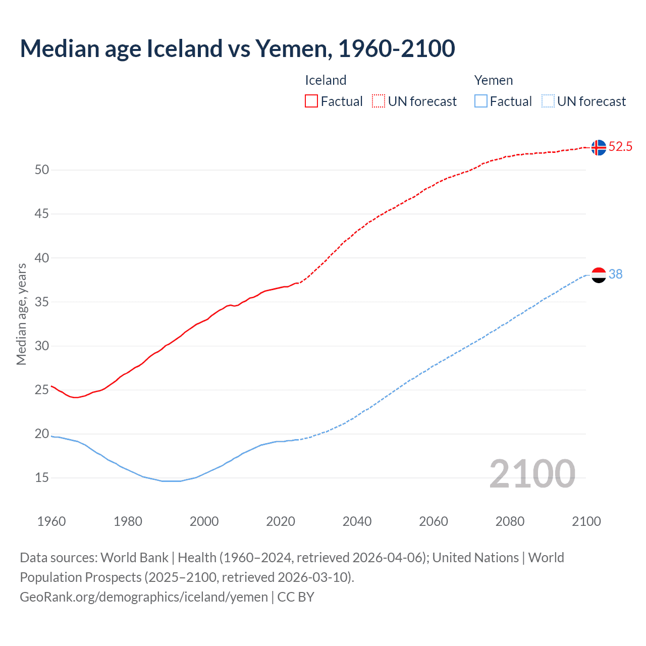 Demographics