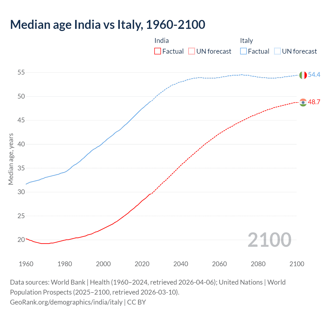 Demographics