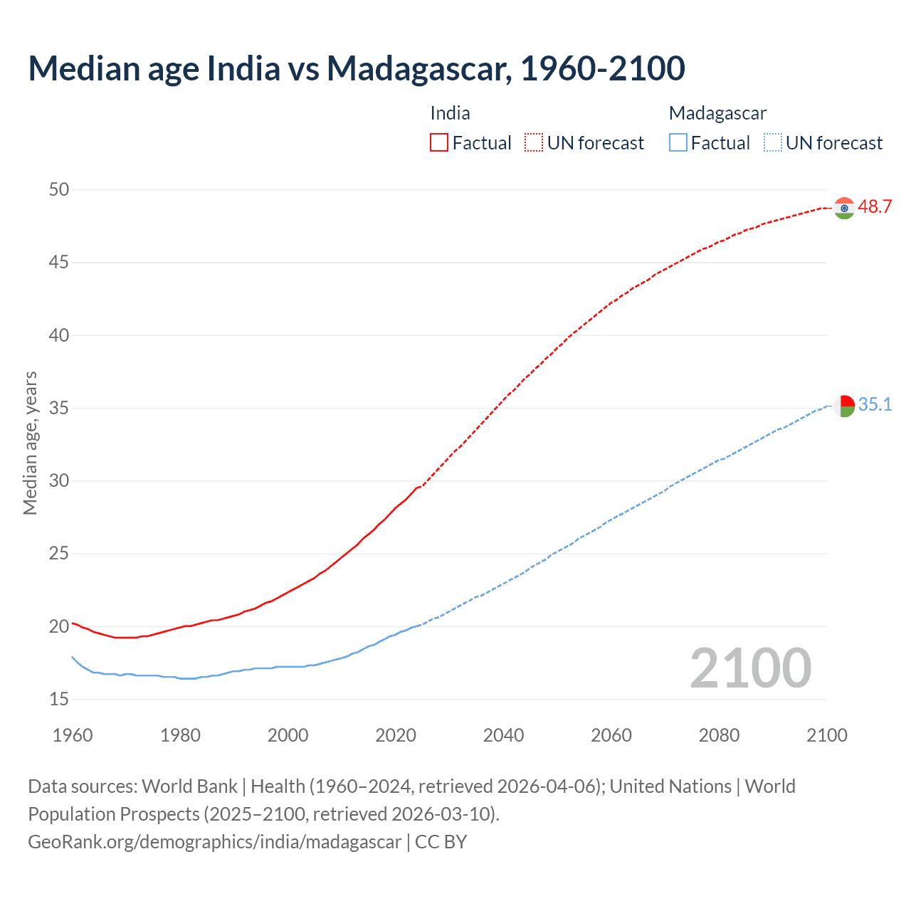 Demographics