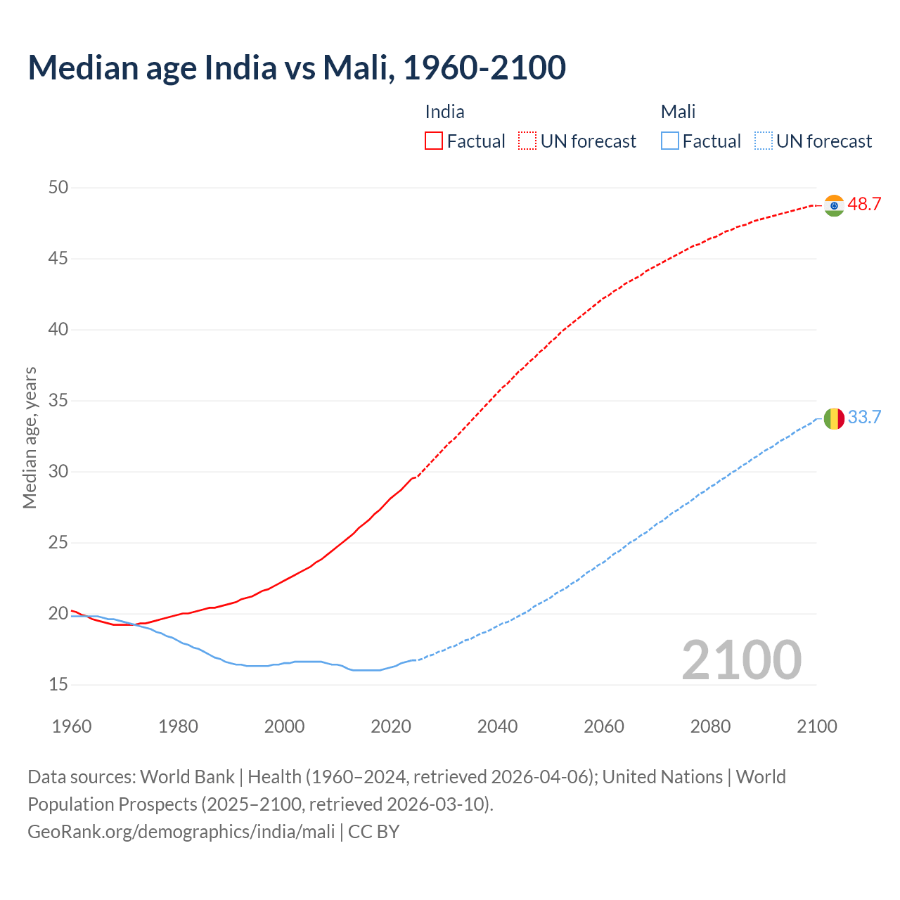 Demographics