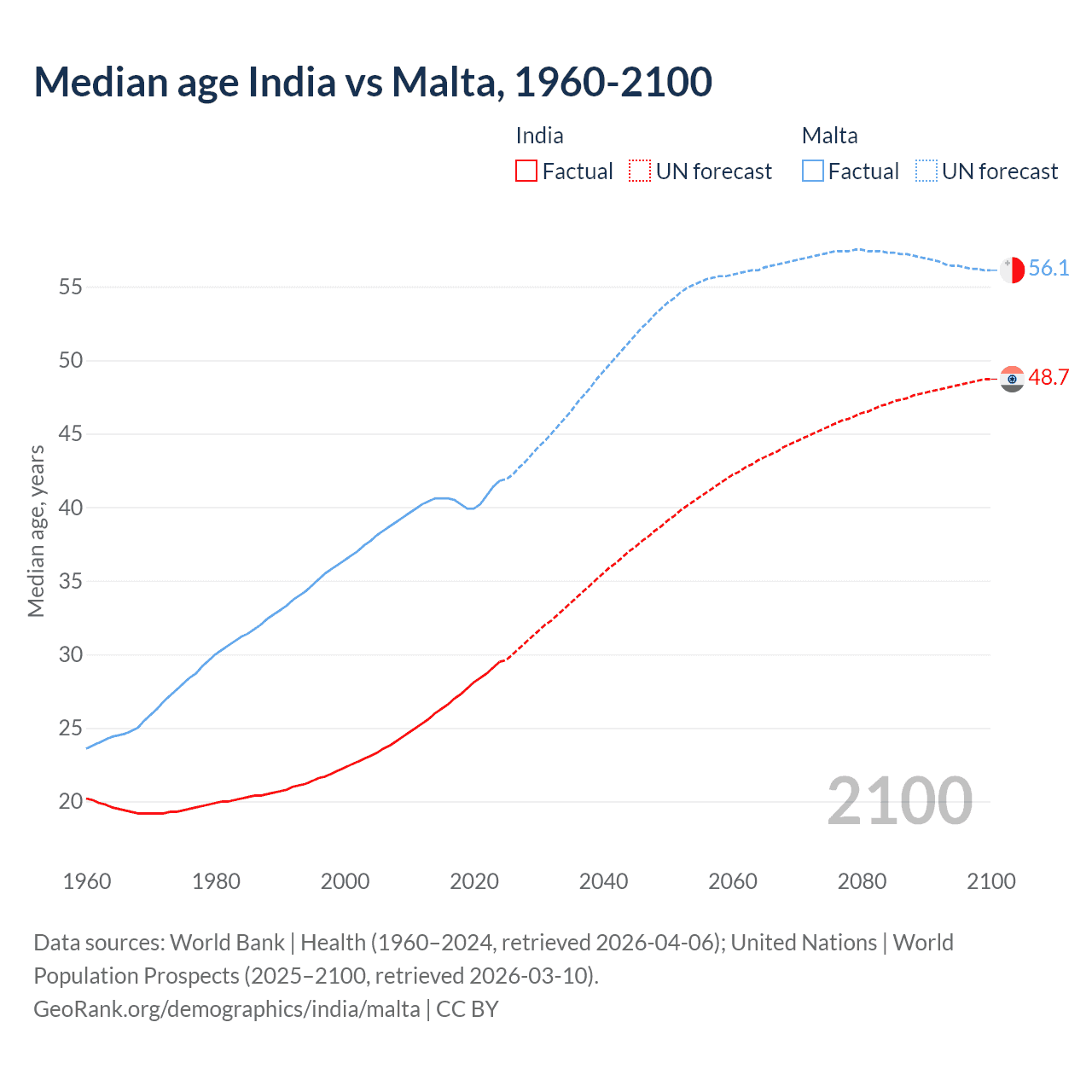 Demographics