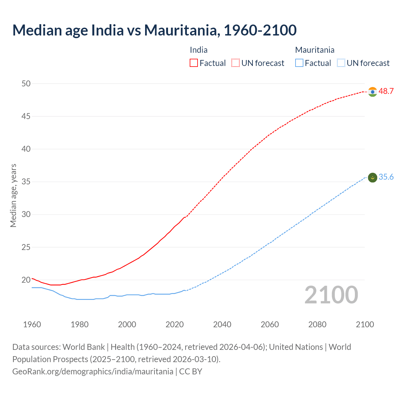 Demographics