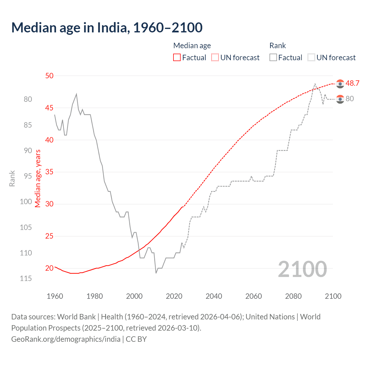 Demographics