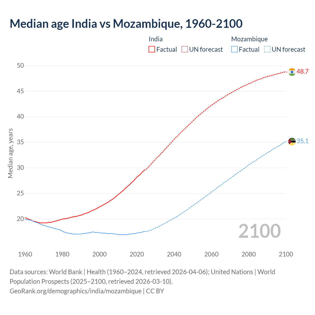 Demographics