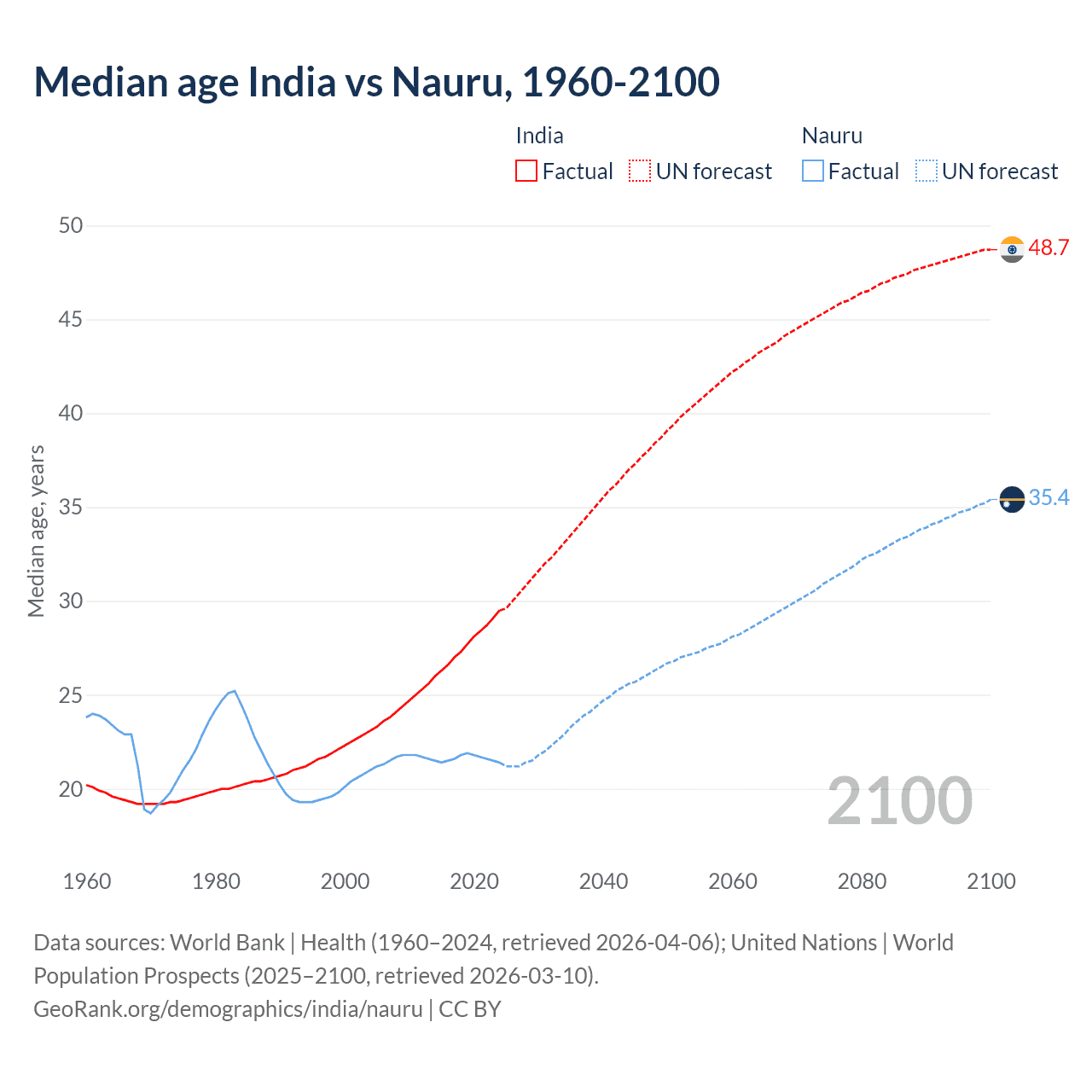 Demographics