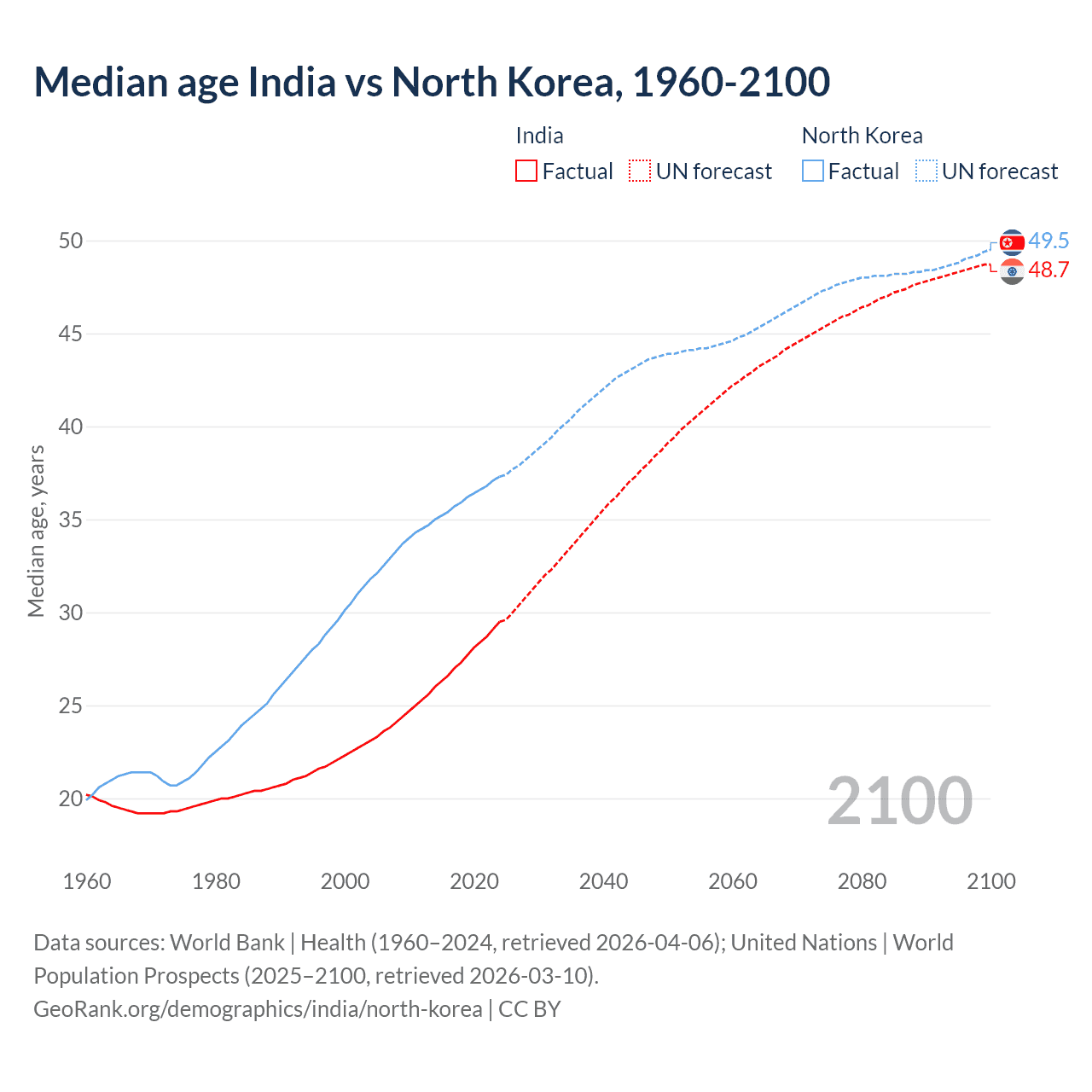 Demographics