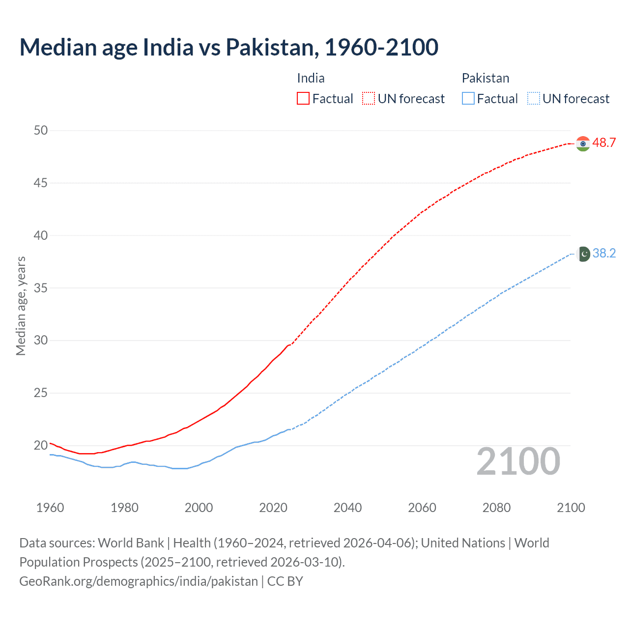 Demographics