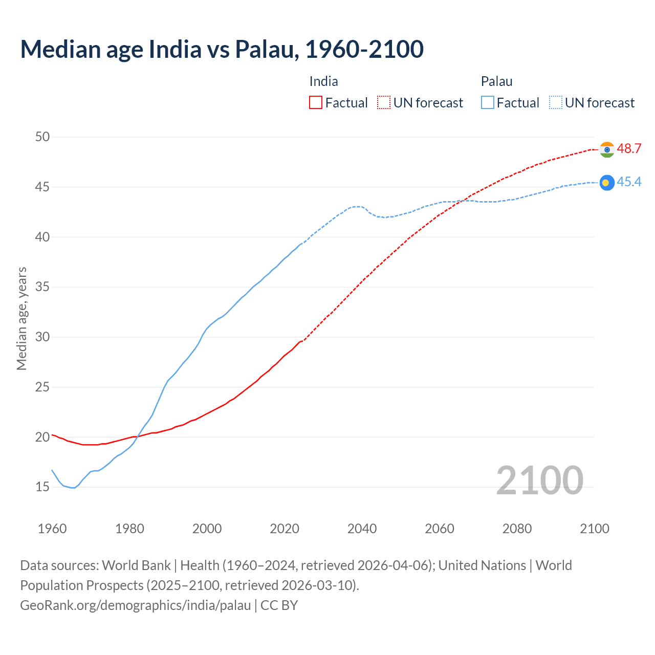 Demographics