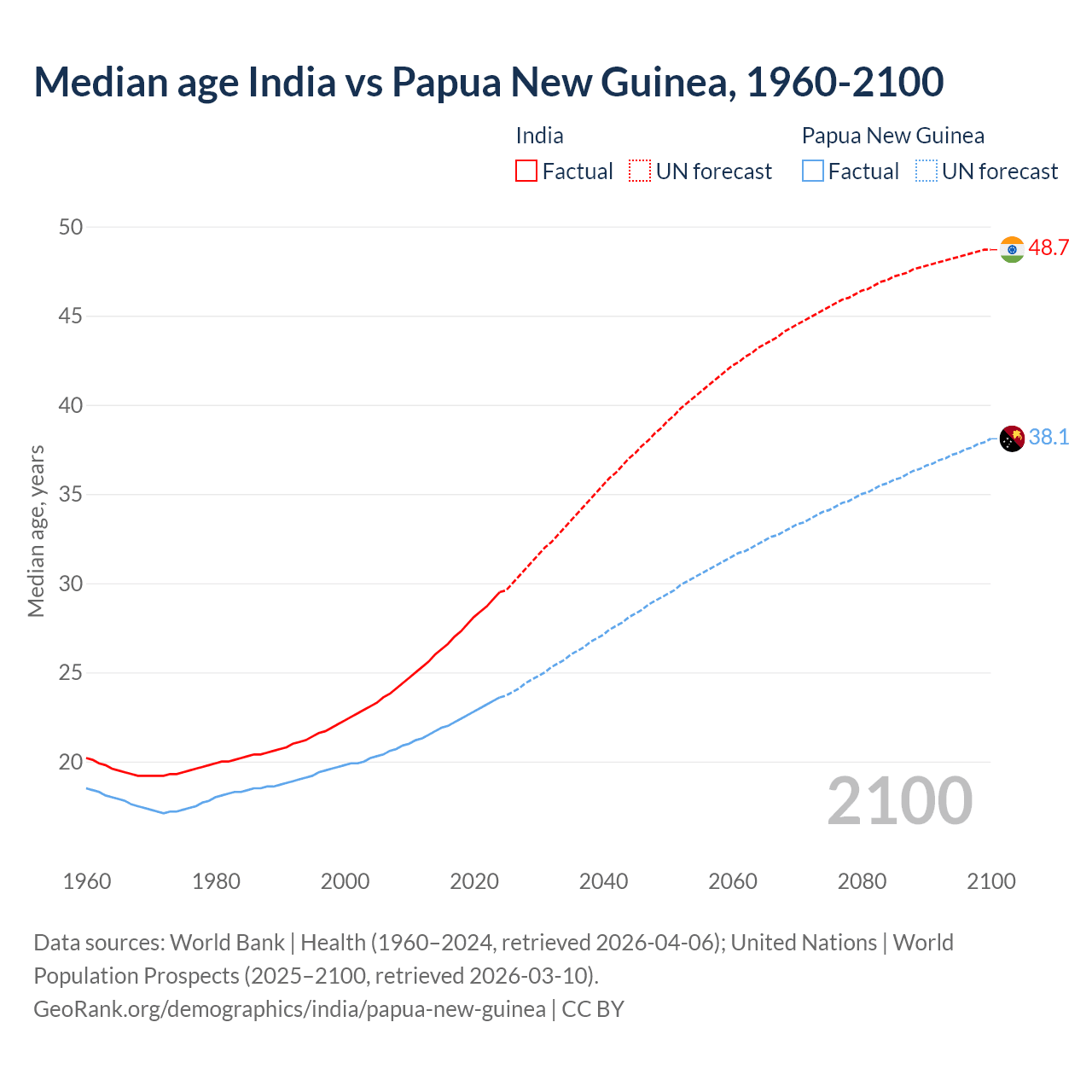 Demographics