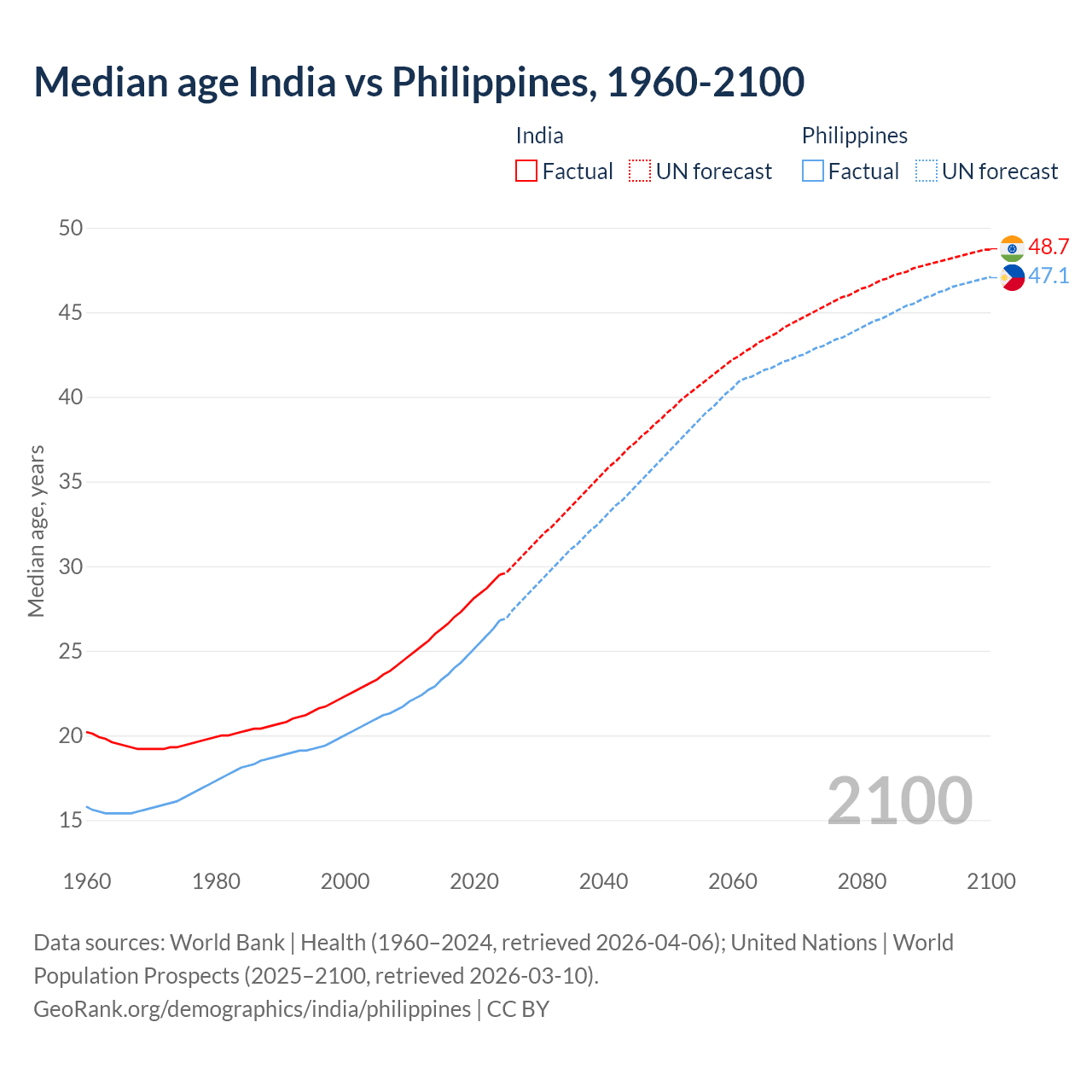 Demographics