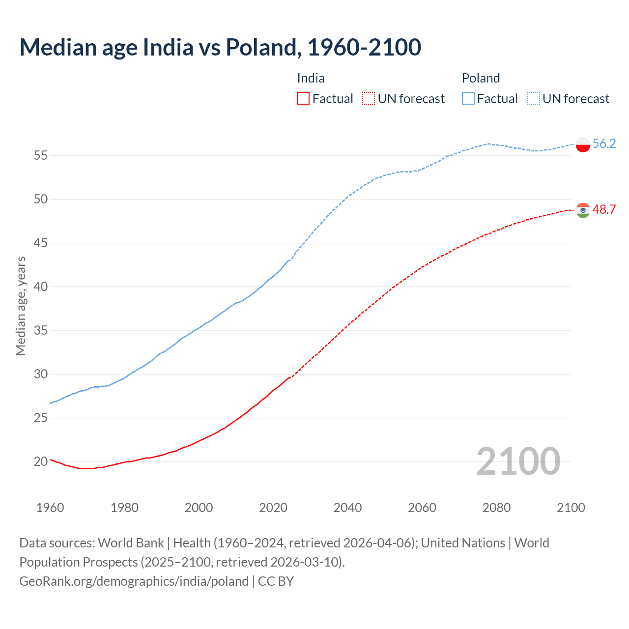 Demographics