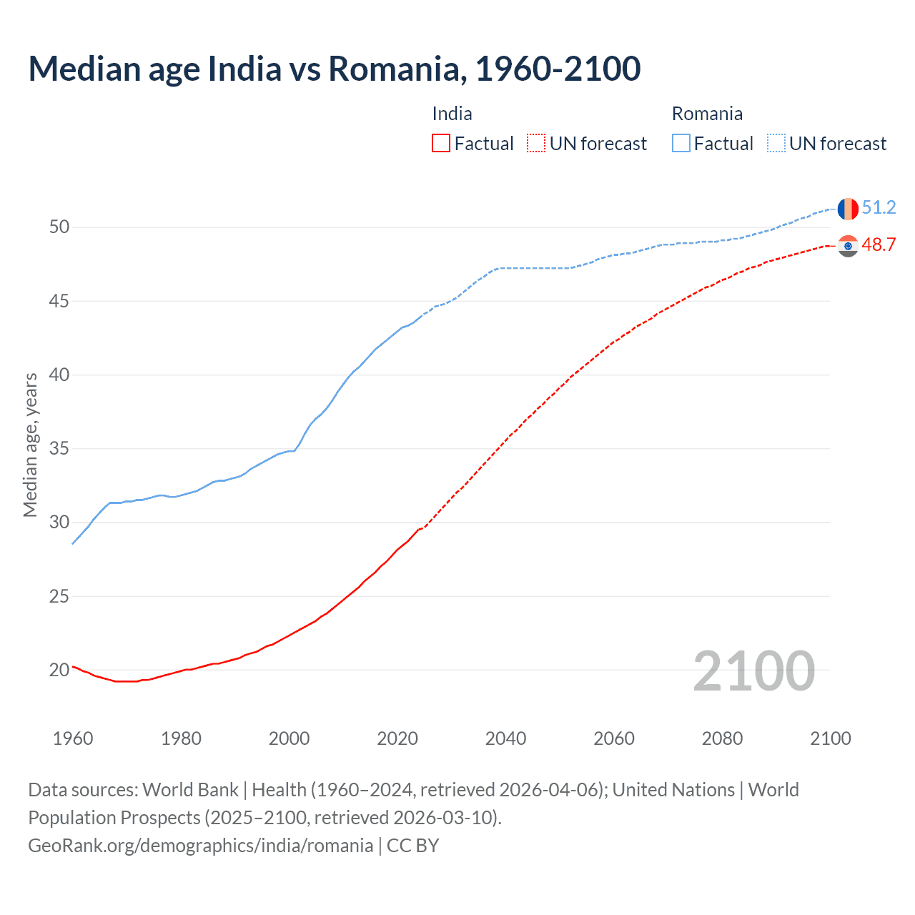Demographics