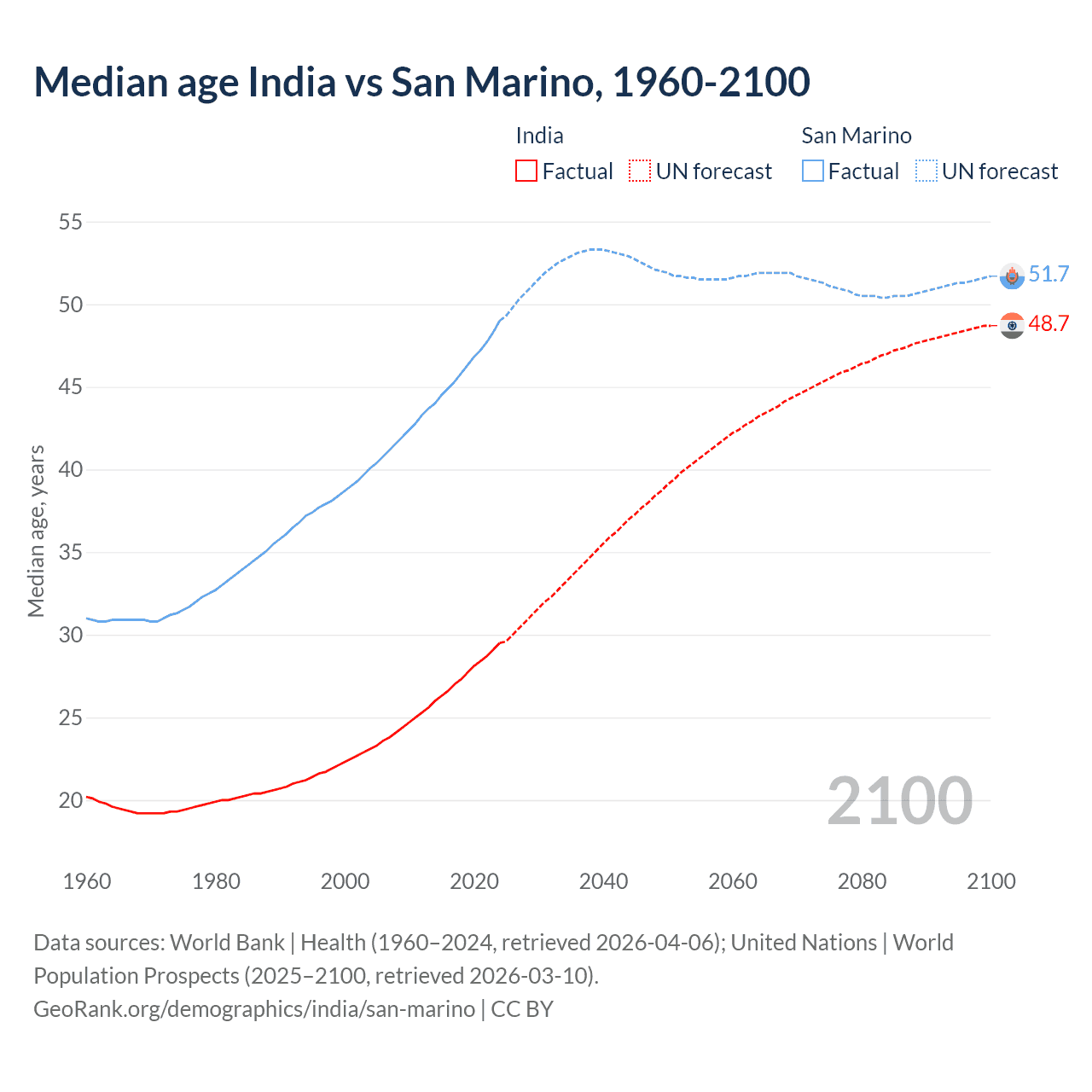 Demographics
